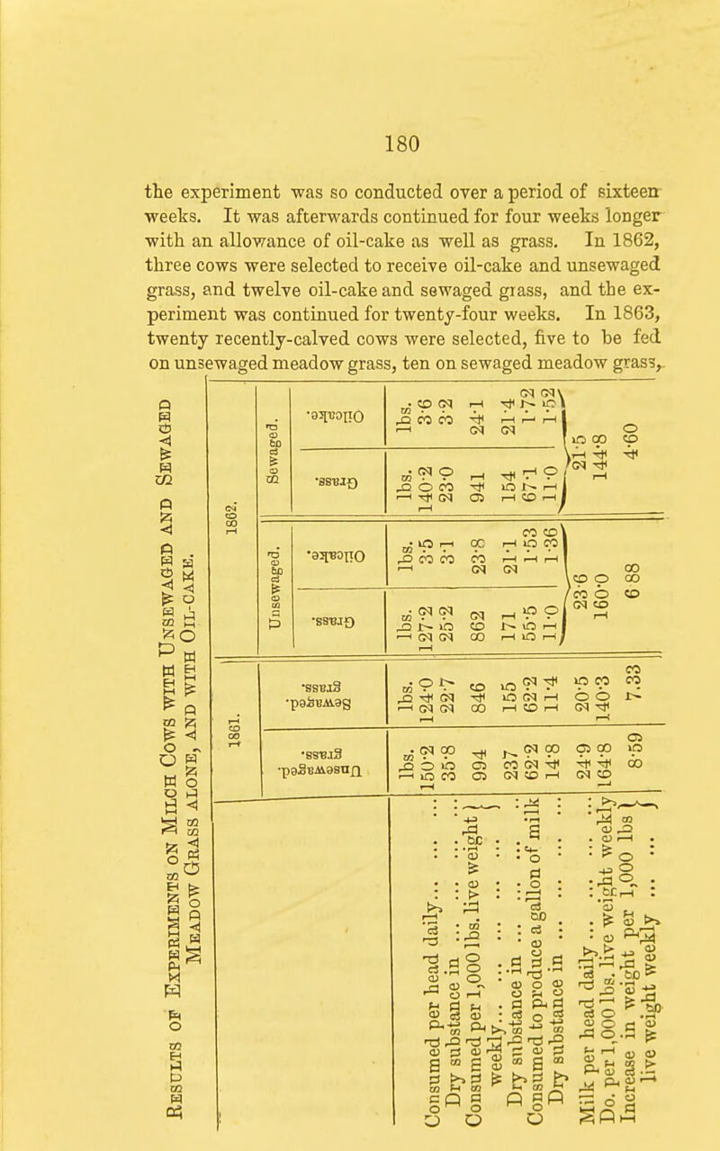 the experiment was so conducted over a period of sixteen- weeks. It was afterwards continued for four weeks longer with an allowance of oil-cake as well as grass. In 1862, three cows were selected to receive oil-cake and unsewaged grass, and twelve oil-cake and sewaged grass, and the ex- periment was continued for twenty-four weeks. In 1863, twenty recently-calved cows were selected, five to be fed on unsewaged meadow grass, ten on sewaged meadow grass,. Q m ft . trl ^ I* o ^ o Hi <) 03 w o ;2i o p M o 02 a ta . «D CM T-H ^ CO CO ^ _Q O CO CM oqv •^f >p I I—I I — 1: OS Tt( lO 00 O y5 I CO CO ip t;-! a; lo CO CO CO CO ?—I aiO^<?> ©q ^ t~ xO CO ^ cq (?q CO , in o CO p /cb o oq CO 00 00 I—1 >n ^ Tji cq l£5 cq i-l r—1 cq oq 00 I—I CD i-H in CO 6 b cq Tt< CO CO •ssbjS ■p9SBM.98n£l 05 • oqoo ^ j^oqco C5co in ^bin 03 cocq^jt 4t<4i< do !—iinco 03 cqcDr-( cnco . . 6C • - -rH . . 03 • . 03 : : > e3 S3 • 03 : O rH o 0 d 00 : a • 03 03 O O ^ ia ' J rP 3 r£ 'TS -2 03 CJ 03 r« r; 03 ^ a 83 g CO a