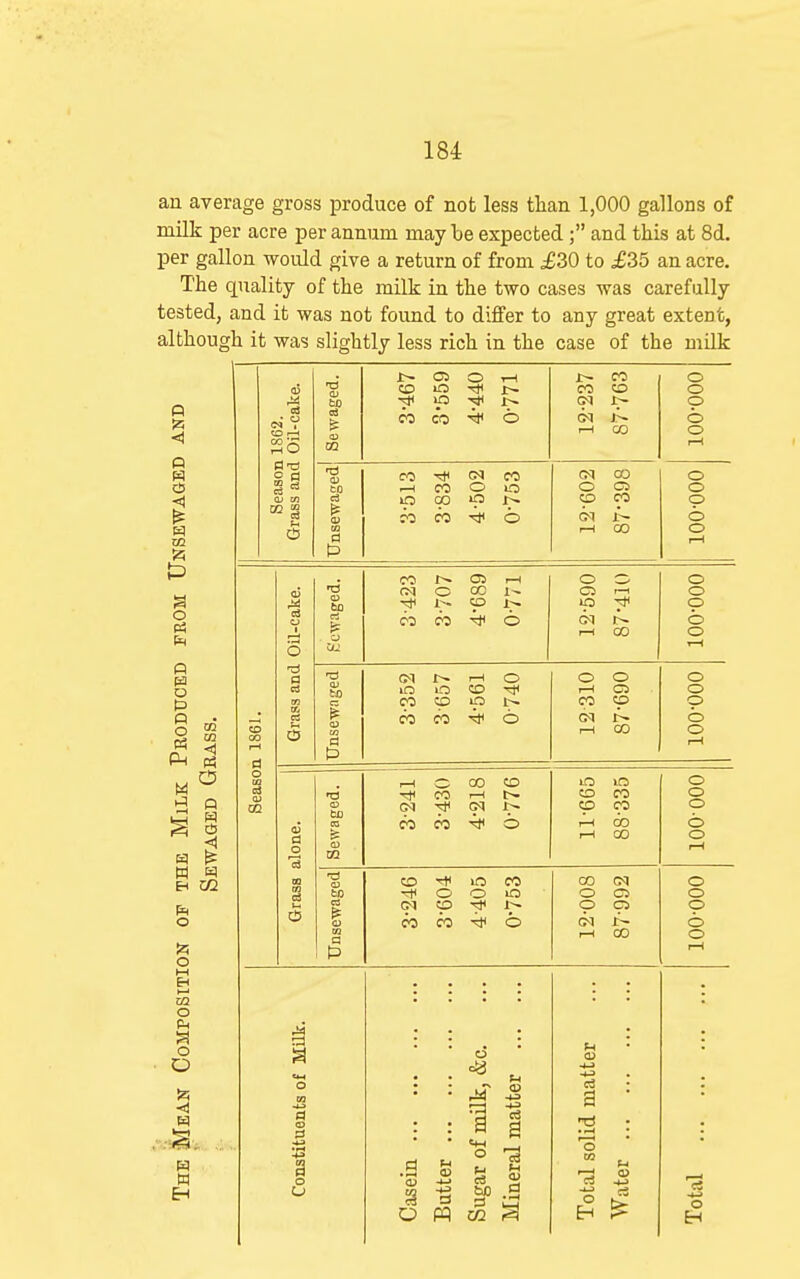 an average gross produce of not less than 1,000 gallons of milk per acre per annum may be expected ; and this at 8d. per gallon would give a return of from £30 to £35 an acre. The quality of the milk in the two cases was carefully tested, and it was not found to differ to any great extent, although it was slightly less rich in the case of the milk o o .B 1 en O ^ 2i O W cc 3 ^ .9 .5 ^ a o o 05 o CO o CJ tD lO CO CD o ip CO 9^ o 62. 1-ca Sewai o o I—( CO o So r-l 0) to CO CO CM 00 o H CO o o C5 o Oj CO c3 ip CO CD CO o OJ ro CO 6 jf- o o Unsi 00 o r-l o ClO CO o 1;-. 05 00 CO r-l o o ip 5* o o o Oil-ca rt S= . o cu n CO 6 r-t 00 o o rH CO rj OJ to (M lO CO CO r-l CD o O rH CO O C5 CD o o p K. o W 00 CO 6 (k r-l I-^ CO o o rH to ca r-l Ttl (M CO 00 r-l CM CO lO CD !p >o CO CO o o o alone. CO 00 6 r-l rH 00 00 o o rH DQ to cS (U (» a CO o CO o CO 00 O cp cq O o o o O CO CO 6 (k rH 00 6 o rH o