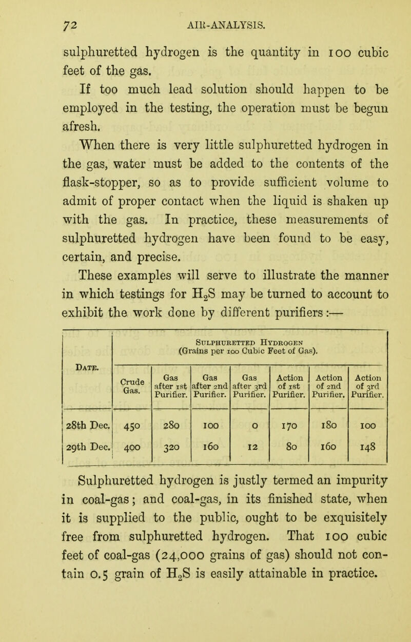 sulphuretted hydrogen is the quantity in lOO cubic feet of the gas. If too much lead solution should happen to be employed in the testing, the operation must be begun afresh. When there is very little sulphuretted hydrogen in the gas, water must be added to the contents of the flask-stopper, so as to provide sufficient volume to admit of proper contact when the liquid is shaken up with the gas. In practice, these measurements of sulphuretted hydrogen have been found to be easy, certain, and precise. These examples will serve to illustrate the manner in which testings for HgS may be turned to account to exhibit the work done by different purifiers:— Date. Sulphuretted Hydrogen (Grains per 100 Cubic Feet of Gas). Crude Gas. Gas after ist Purifier. Gas after 2nd Purifier. Gas after 3rd Purifier, Action of rst Purifier. Action of 2nd Purifier. Action of 3rd Purifier. 28th Dec. 280 100 0 170 180 100 29th Dec. 400 320 160 12 80 160 148 Sulphuretted hydrogen is justly termed an impurity in coal-gas; and coal-gas, in its finished state, when it is supplied to the public, ought to be exquisitely free from sulphuretted hydrogen. That loo cubic feet of coal-gas (24,000 grains of gas) should not con- tain 0.5 grain of HgS is easily attainable in practice.