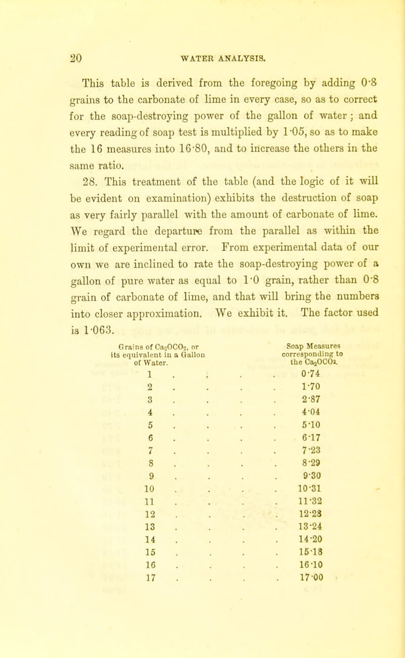 This table is derived from the foregoing by adding 0*8 grains to the carbonate of lime in every case, so as to correct for the soap-destroying power of the gallon of water; and every reading of soap test is multiplied by 1 -05, so as to make the 16 measures into 16'80, and to increase the others in the same ratio. 28. This treatment of the table (and the logic of it will be evident on examination) exhibits the destruction of soap as very fairly parallel with the amount of carbonate of lime. We regard the departure from the parallel as within the limit of experimental error. From experimental data of our own we are inclined to rate the soap-destroying power of a gallon of pure water as equal to I'O grain, rather than 0*8 grain of carbonate of lime, and that will bring the numbers into closer approximation. We exhibit it. The factor used is 1-063. Grains of CaoOCOj, or its equivalent in a Gallon of Water. 1 2 3 4 5 6 7 8 9 10 11 12 13 14 15 16 17 Soap Measures corresponding to the CajOCOii. 0- 74 1- 70 2- 87 4- 04 5- 10 6- 17 7- 23 8- 29 9- 30 10- 31 11- 32 12- 28 13- 24 14- 20 1518 16- 10 17- 00