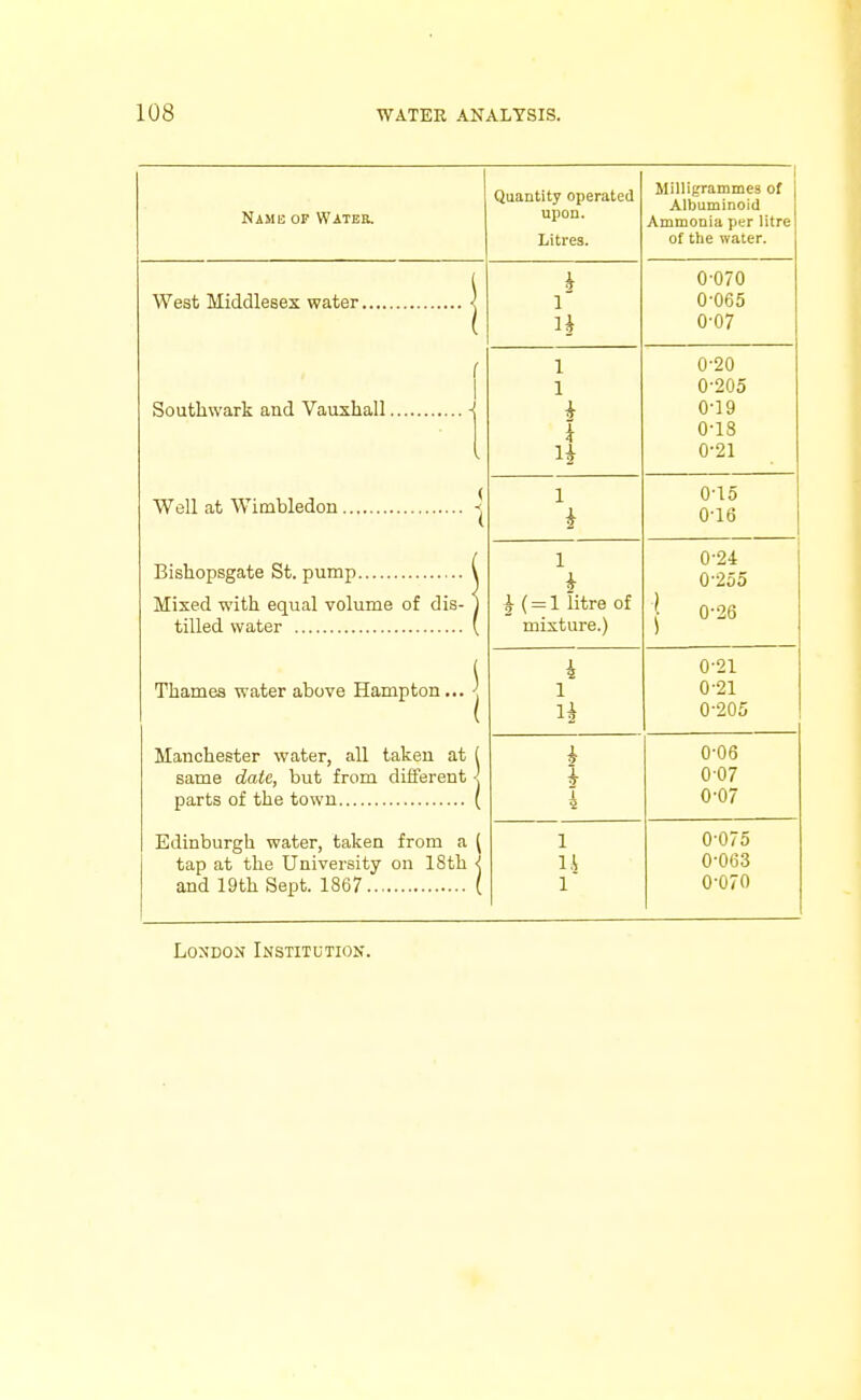 Namb op Wateiu Quantity operated upon. Litres. Milligrammes of Albuminoid Ammonia per litre of the water. ( 1 0-070 0-065 0-07 ( 1 1 1 i H 0-20 0-205 0-19 0-18 0-21 Well at Wimbledon j 1 0-15 0-16 Mixed with equal volume of dis- j tilled water ( 1 ^ ( = 1 litre of mixture.) 0-24 0-255 1 0-26 Thames water above Hampton... | 1 0-21 0-21 0-205 RTi VI ri OC^*3T» lTTo4ClT' ill TOlTflll It I JxLciliUilCCbcl WlLUcIj (111 LctK-Cll clU I same date, but from different < I I 0-06 007 0-07 Edinburgh water, taken from a ( tap at the University on 18th < and 19th Sept. 1867 ( 1 1 0-075 0-063 0-070 Lo^JDON Institution.