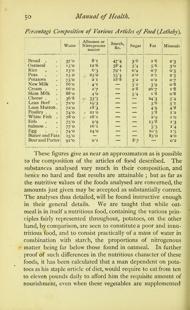 Percentage Composition of Various Articles of Food {Letheby), Water Albumen or Nitrogenous matter Starch, &c. • Sugar Fat Minerals Bread . 37'o 8-1 47*4 3-6 1-6 2*3 Oatmeal 15*0 12'6 58-4 5*4 5-6 3*o Rice 13-0 6*3 79-E o'4 07 o*5 Peas 15 0 / 23-0 55*4 2'0 2*1 2*5 Potatoes 75'o 21 i8-8 3-2 0'2 07 New Milk 86-o • 4*1 — 5'2 3*9 0-8 Cream . 66 o 27 — 2-8 267 1-8 Skim Milk . 88-o 4'o — 5*4 1-8 o'8 Cheese . 36*8 - 33'5 — — 24*3 5*4 Lean Beef 72 'O i9'3 3-6 5*1 Lean Mutton. 72*0 i8-3 — — 4*9 4*8 Poultry . 74'o 21 0 3*8 I 2 White Fish . 78-0 i8'i 2-9 1 'O Eels 75 o 9*9 13*8 1*3 Salmon . 77 0 i6-i 5*5 i;4 Egg 74'o 14*0 10-5 ' '5 Butter and Fats 15'O 8^-o 20 Beer and Porter 91*0 O'l 87 0'2 These figures give as near an approximation as is possible to the composition of the articles of food described. The substances analysed vary much in their composition, and hence no hard and fast results are attainable ; but as far as the nutritive values of the foods analysed are concerned, the amounts just given may be accepted as substantially correct. The analyses thus detailed, will be found instructive enough in their general details. We are taught that while oat- meal is in itself a nutritious food, containing the various prin- ciples fairly represented throughout, potatoes, on the other hand, by comparison, are seen to constitute a poor and innu- tritions food, and to consist practically of a mass of water in combination vrith starch, the proportions of nitrogenous matter being far below those found in oatmeal. In further proof of such differences in the nutritious character of these foods, it has been calculated that a man dependent on pota- toes as his staple article of diet, would require to eat from ten to eleven pounds daily to afford him the requisite amount of nourishment, even when these vegetables are supplemented