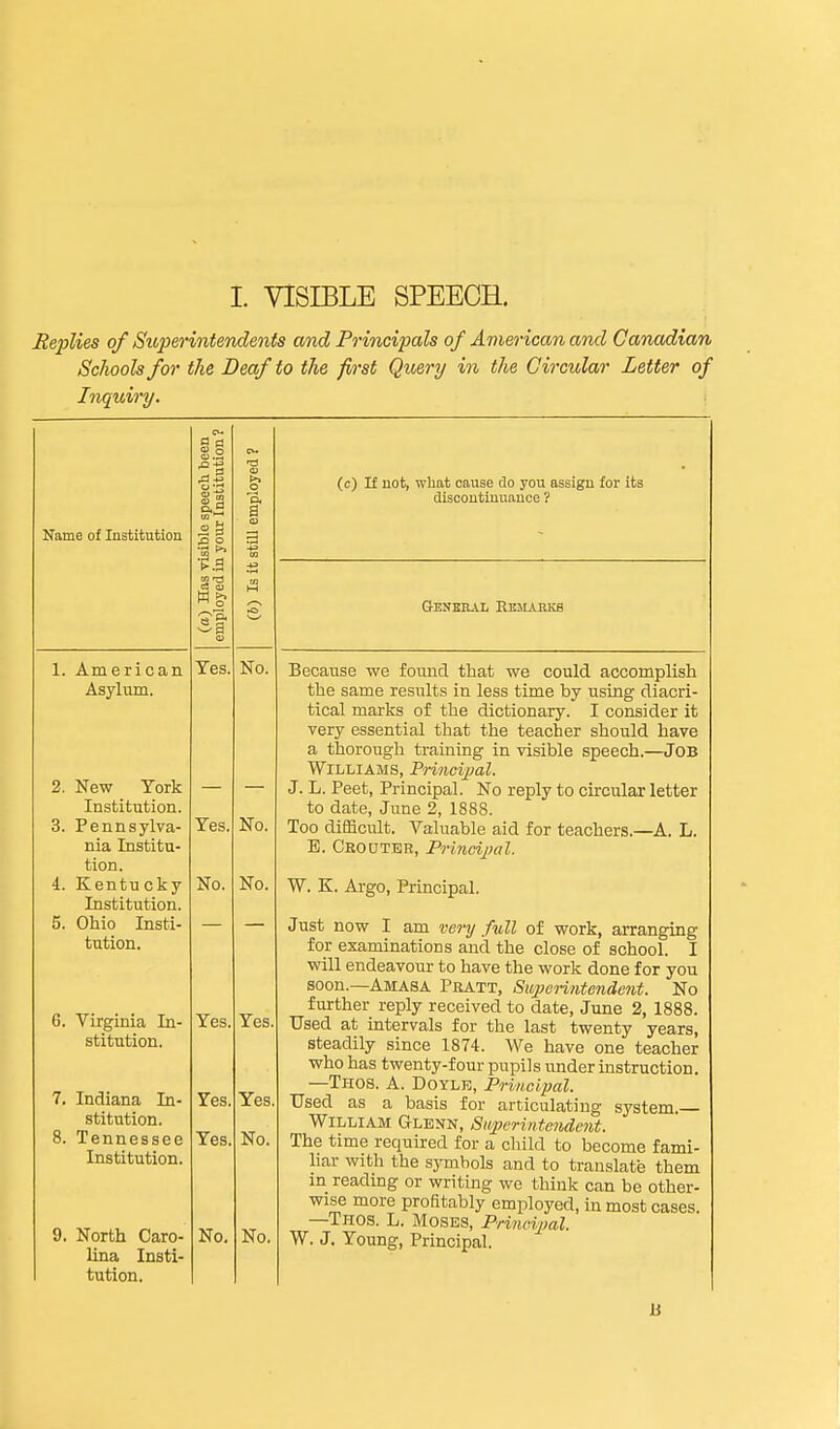 Replies of Superintendents and Principals of American and Canadian Schools for the Deaf to the first Query in the Circular Letter of Inqidry. Name of Institution (a) Has visible speecli been employed in your Institution ? (6) Is it still employed 1 (c) If not, what cause do you assign for its discoutinuauce ? Genebal Rejiauks 1. American Asylum. 2. New York Institution. 3. Pennsylva- nia Institu- tion. 4. Kentucky Institution. 5. Ohio Insti- tution. 6. Virginia In- stitution. 7. Indiana In- stitution. 8. Tennessee Institution. 9. North Caro- lina Insti- tution. Tes. Yes. No. Yes. Yes. Yes. No, No. No. No. Yes. Yes. No. No. Because we found that we could accomplish the same results in less time by using diacri- tical marks of the dictionary. I consider it very essential that the teacher should have a thorough training in visible speech.—JoB Williams, PHncijml. J. L. Peet, Principal. No reply to circular letter to date, June 2, 1888. Too difficult. Valuable aid for teachers.—A. L. E. Crouter, Princi^ial. W. K. Argo, Principal. Just now I am very full of work, arranging for examinations and the close of school. I will endeavour to have the work done for you soon.—Amasa Pratt, Siqjenntendent. No further reply received to date, June 2, 1888. Used at intervals for the last twenty years, steadily since 1874. We have one teacher who has twenty-four pupils under instruction. —Thos. a. Doyle, Principal. Used as a basis for articulating system. William Glenn, Superintendent. The time required for a child to become fami- liar with the symbols and to translate them in readmg or writing we think can be other- wise more profitably employed, in most cases. —Thos. L. Moses, Principal. W. J. Young, Principal.