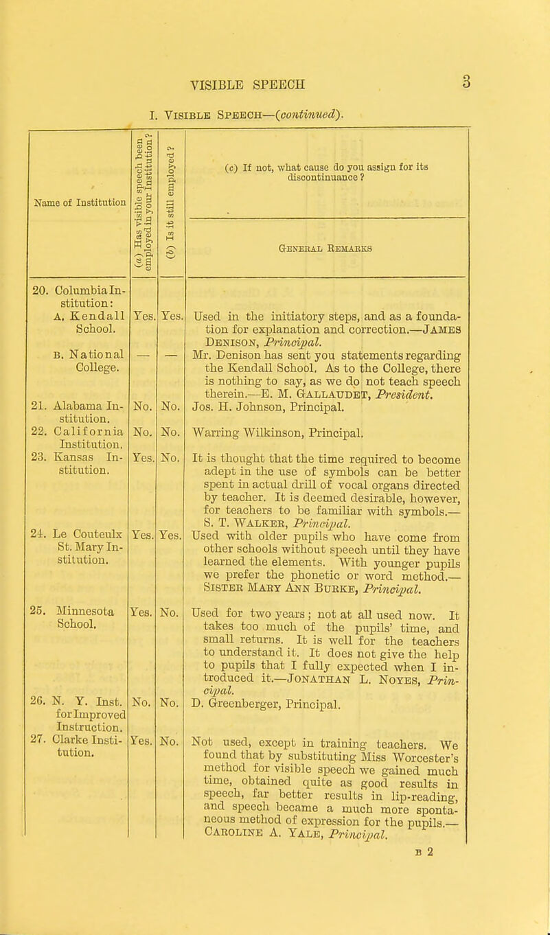 I. Visible Speech—(^continu&d). 3 Name of iDstitution 20. Columbia In- stitution : A. Kendall School. B. National College. 21. Alabama In- stitution. 23. California Institution. 23. Kansas In- stitution. 21. Le CouteuLs St. Mary In- stitution. 25. Minnesota School. 2G. N. Y. Inst, for Improved Instruction. 27. Clarke Insti- tution. •p.g Yes. Yes No. No. Yes Yes, Yes. No. Yes. No. No. No. Yes, No. No. No. (c) If uot, what cause do you assign for ita discoutinuance ? General Hemabks Used in the initiatory steps, and as a founda- tion for explanation and correction.—James Denison, Pnnoi2)al. Mr. Denison has sent you statements regarding the Kendall School. As to the College, there is nothing to say, as we dp not teach speech therein.—B. M. Gallaudet, President. Jos. H. Johnson, Principal. Warring Wilkinson, Principal. It is thought that the time required to become adept in the use of symbols can be better spent in actual drill of vocal organs directed by teacher. It is deemed desirable, however, for teachers to be familiar with symbols.— S. T. Walker, Princijyal. Used with older pupils who have come fi'om other schools without speech until they have learned the elements. With younger pupils we prefer the phonetic or word method.— SisTEB Mahy Ann Burke, Princij^al. Used for two years ; not at all used now. It takes too much of the pupils' time, and small returns. It is well for the teachers to understand it. It does not give the help to pupils that I fully expected when I in- troduced it.—Jonathan L. Notes, Prin- cipal. D. G-reenberger, Principal. Not used, except in training teachers. We found that by substituting Miss Worcester's method for visible speech we gained much time, obtained quite as good results in speech, far better results in lip-reading, and speech became a much more sponta- neous method of expression for the pupils Caroline A. Yale, PHncijial. n 2