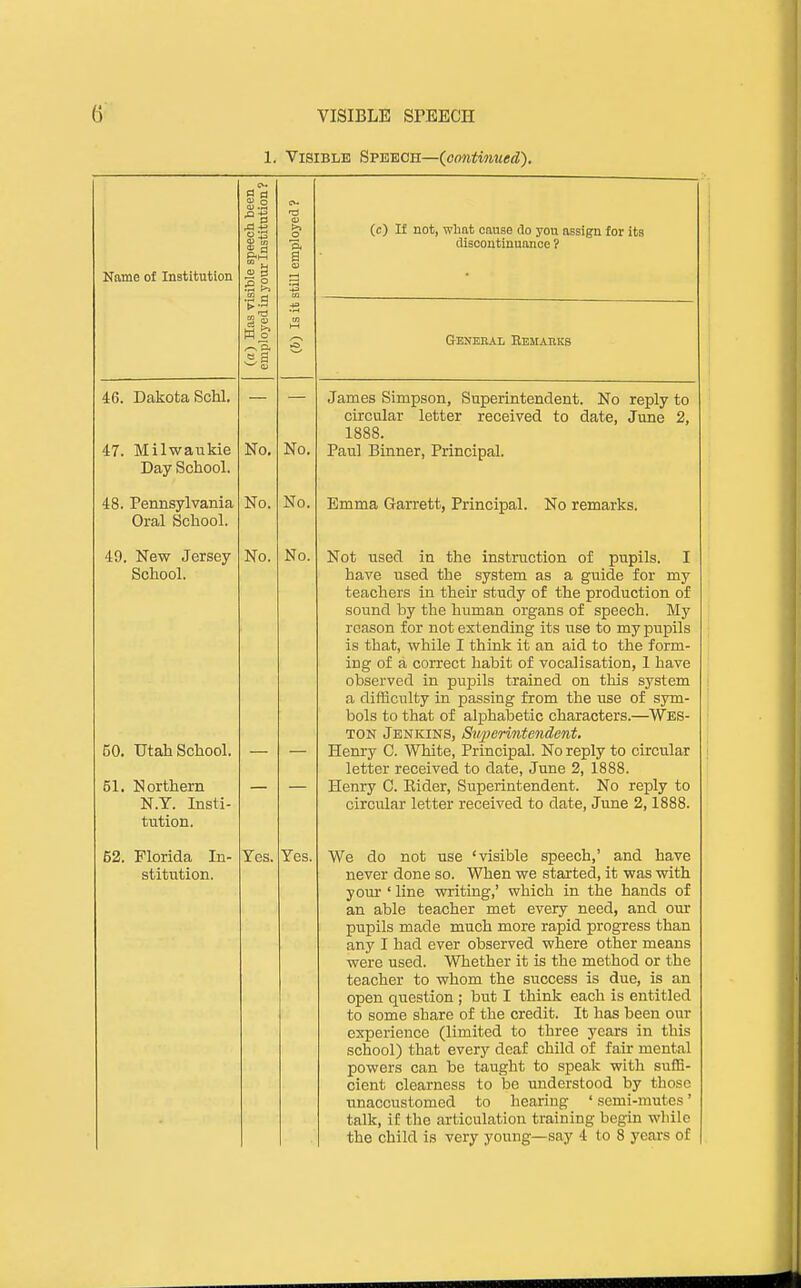 1. Visible SFE^cn—^oontimted). speech heen ■ Institution? imployed ? (c) If not, what cause do you assign for its discontinuance ? Name of Institution a g (a) Has vi employed ii (&) Is it General Eemauks 46. Dakota Schl. 47. Milwaiikie Day School. No. No. James Simpson, Superintendent. No reply to circular letter received to date, June 2, 1888. Paul Binner, Principal. 48. Pennsylvania Oral School. No. No. Emma Garrett, Principal. No remarks. 49. New Jersey School. 50. Utah School. 51. Northern N.T. Insti- tution. No. No. Not used in the instruction of pupils. I have used the system as a guide for my teachers in their study of the production of sound by the human organs of speech. My reason for not extending its use to my pupils is that, while I think it an aid to the form- J.IJg UX di UUllcOL UdUlb XJl. VUUCtiJ.DcliL'ltJJjlj X Xi£iVU observed in pujjils trained on this system a difficulty in passing from the use of sym- bols to that of alphabetic characters.—Wes- ton Jenkins, Sujyerintendent. Henry C. White, Principal. No reply to circular letter received to date, June 2, 1888. Henry C. Eider, Superintendent. No reply to circular letter received to date, June 2,1888. 52. Florida In- stitution. Yes. Yes. We do not use 'visible speech,' and have never done so. When we started, it was with your ' line writing,' which in the hands of an able teacher met every need, and our pupils made much more rapid progress than any I had ever observed where other means were used. Whether it is the method or the teacner to wnom tne sucocaa is uutj, ib tin open question ; but I think each is entitled to some share of the credit. It has been our experience (limited to three years in this school) that every deaf child of fair mental powers can be taught to speak with suffi- cient clearness to be understood by those unaccustomed to hearing ' semi-mutes' talk, if the articulation training begin while the child is very young—say 4 to 8 yeai-s of