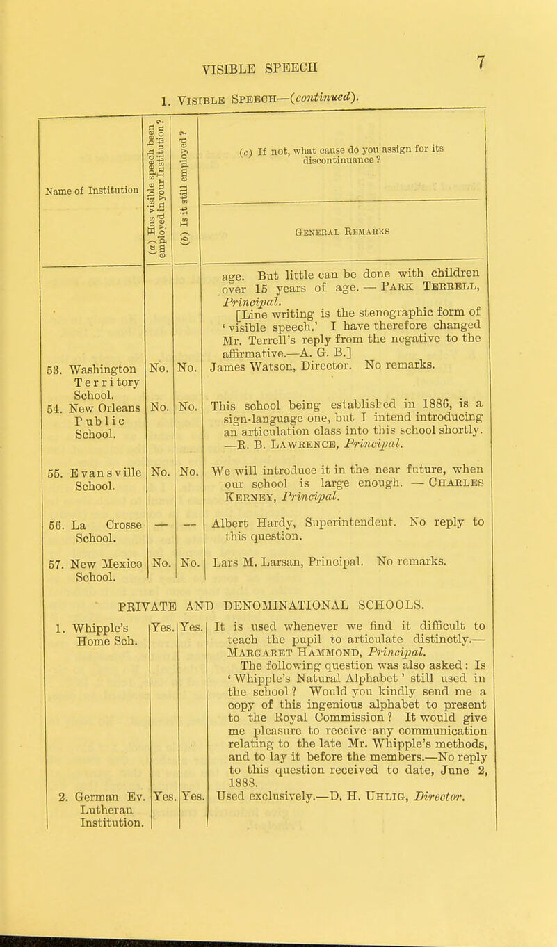 1. Visible Speech—(co^ifiMw^ii). 7 Name of Institution 63. Washington T e r r i tory School, New Orleans Public School. 54. 56. BvansviUe School. 5G. La Crosse School. 57. New Mexico School. ■p.S Ml No. (c) If not, what cause do you assign for its fliscontinunnce ? GrENEBAL BEMAIIKS No. No. No No. No, No. No, age. But little can be done with children over 15 years of age. — Park Terrell, PrinoijJal. [Line writing is the stenographic form of ' visible speech.' I have therefore changed Mr. Terrell's reply from the negative to the affirmative.—A. G. B.] James Watson, Director. No remarks. This school being established in 1886, is a sign-language one, but I intend introducing an articulation class into this school shortly. —E. B. Lawrence, Princijuil. We will introduce it in the near f ature, when our school is large enough. — Charles Kbrney, rrincijial. Albert Hardy, Superintendent. No reply to this question. Lars M. Larsan, Principal. No remarks. PKIVATE AND DENOMINATIONAL SCHOOLS. 1. Whipple's Home Sch. Yes. German Ev. Lutheran Institution. Yes. Yes, Yes, It is used whenever we find it difficult to teach the pupil to articulate distinctly.— Margaret Hammond, Principal. The following question was also asked: Is ' Whipple's Natural Alphabet' still used in the school ? Would you kindly send me a copy of this ingenious alphabet to present to the Eoyal Commission ? It would give me pleasure to receive any communication relating to the late Mr. Whipple's methods, and to lay it before the members.—No reply to this question received to date, June 2, 1888. Used exclusively.—D. H. Uhlig, Sireotor.