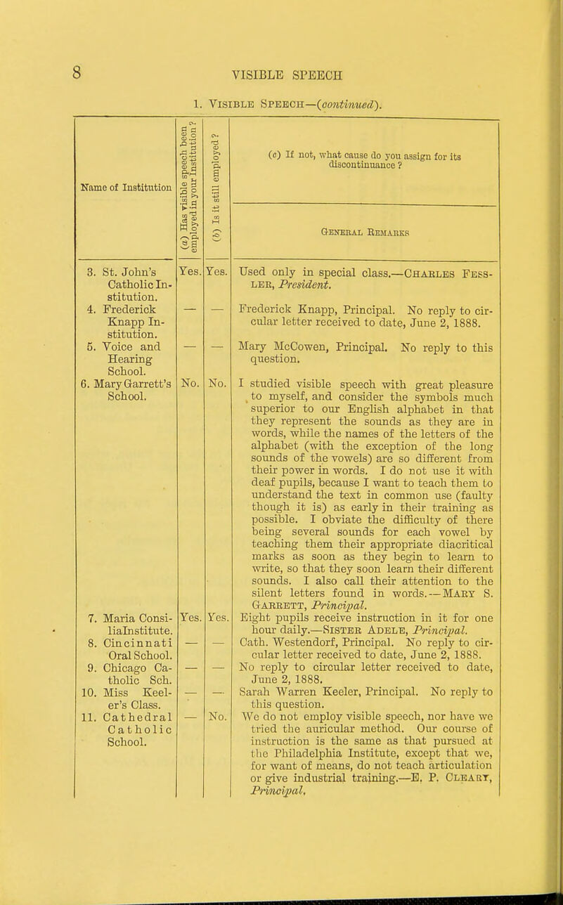 1. Visible fiFEmcii—(_oo7itinued). Name of Institution 3. St. John's Catholic In- stitution. 4. Frederick Knapp In- stitution. 5. Voice and Hearing School. 6. Mary Garrett's School, 7. Maria Consi- lialnstitute. 8. Cincinnati Oral School. 9. Chicago Ca- tholic Sch. Miss Keel- er's Class. Cathedral Catholic School. 10 11 o a u a 3 CO ^ Yes No. Yes. Yes. No. Yes No. (o) If not, what cause do you assign for its discontinuance ? Q-EimiAi, Remauks Used only in special class.- LEK, President. -Chaeles Fess- Frederick Knapp, Principal. No reply to cir- cular letter received to date, June 2, 1888. Mary McCowen, Principal. No reply to this question. I studied visible speech with great pleasure to myself, and consider the symbols much 'superior to our English alphabet in that they represent the sounds as they are in words, while the names of the letters of the alphabet (with the exception of the long sounds of the vowels) are so different from their power in words. I do not use it with deaf pupDs, because I want to teach them to understand the text in common use (faulty though it is) as early in their training as possible. I obviate the difficulty of there being several sounds for each vowel by teaching them their appropriate diacritical marks as soon as they begin to learn to write, so that they soon learn their different sounds. I also caU their attention to the silent letters found in words. — Maey S. Gakeett, PrincijJal. Eight pupils receive instruction in it for one hour daily.—Sistee Adele, Principal. Cath. Westendorf, Principal. No reply to cir- cular letter received to date, June 2, 1888. No reply to circular letter received to date, June 2, 1888. Sarah Warren Keeler, Principal. No reply to this question. We do not employ visible speech, nor have we tried the auricular method. Our course of in.struction is the same as that pursued at the Philadelphia Institute, except that we, for want of means, do not teach articulation or give industrial training.—E. P. Clbakt, Pnnoi^al,