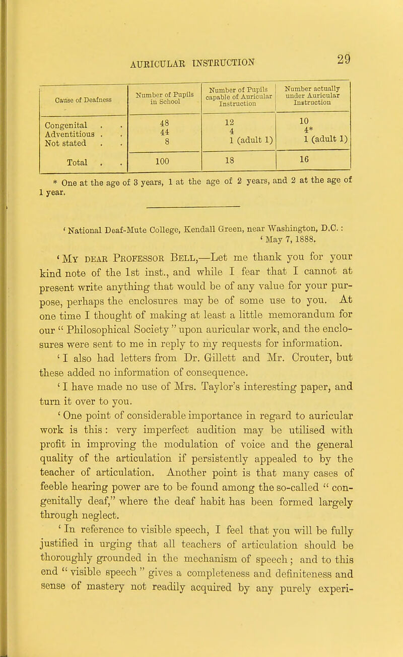 20 Oauae of Deafness Number of Pupils iu School Number of Pupils capable of Auricular Instruotiou Number actually under Auricular Instruction Congenital Adventitious . Not stated Total . 48 44 8 12 4 1 (adult 1) 10 1 (adult 1) 100 18 16 * One at the age of 3 years, 1 at the age of 2 years, and 2 at the age of 1 year. ' National Deaf-Mute College, Kendall Green, near Washington, D.C.: ' May 7, 1888. 'My DEAR Professor Bell,—Let me thank you for your kind note of the 1st inst., and while I fear that I cannot at present write anything that would be of any value for your pur- pose, perhaps the enclosures may be of some use to you. At one time I thought of making at least a little memorandum for our  Philosophical Society  upon auricular work, and the enclo- sures were sent to me in reply to my requests for information. ' I also had letters from Dr. Gillett and Mr. Crouter, but these added no information of consequence. ' I have made no use of Mrs. Taylor's interesting paper, and turn it over to you. ' One point of considerable importance in regard to auricular work is this : very imperfect audition may be utilised with profit in improving the modulation of voice and the general quality of the articulation if persistently appealed to by the teacher of articulation. Another point is that many cases of feeble hearing power are to be found among the so-called  con- genitally deaf, where the deaf habit has been formed largely through neglect. ' In reference to visible speech, I feel that you will be fully justified in urging that all teachers of articulation should be thoroughly grounded in the mechanism of speech; and to this end  visible speech  gives a completeness and definiteness and sense of mastery not readily acquired by any purely experi-