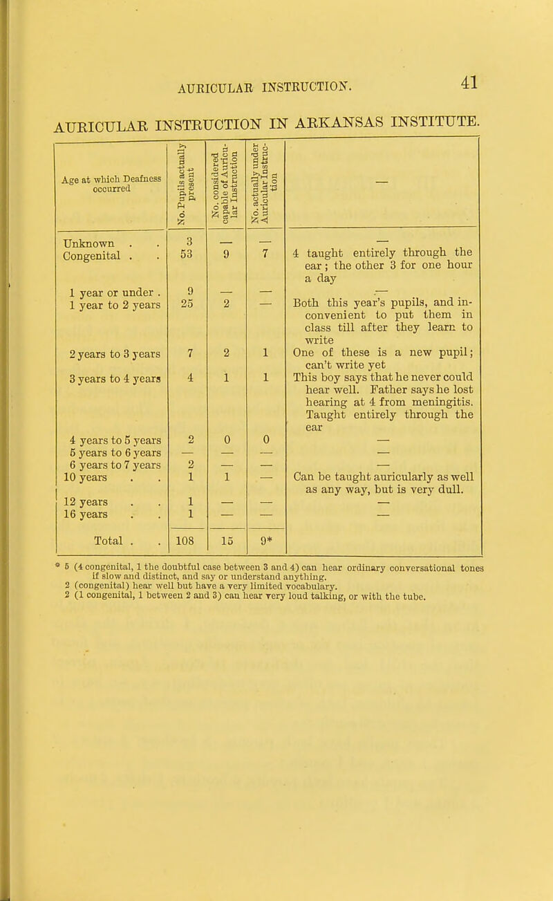 AURICULAE INSTRUCTION IN ARKANSAS INSTITUTE. £ S ° Age at which Deafness Id >i d w i'M d .d o ooourred S Pi 0. con; able o r Inst . actua riculai ti d o p Unknown 3 — — Congenital . 53 9 7 4 taught entirely through the ear; the other 3 for one hour a clay 1 year or under . 9 — — 1 year to 2 years 25 2 Both this year's pupils, and in- convenient to put them in class till after they learn to write 2 years to 3 years 7 2 1 One of these is a new pupil; can't write yet 3 years to i years 4 1 1 This boy says that he never could hear well. Father says he lost hearing at 4 from meningitis. Taught entirely through the ear 4 years to 5 years o 0 0 6 years to 6 years 6 years to 7 years 2 10 years 1 1 Can be taught auricularly as well 12 years as any way, but is very dull. 1 16 years 1 Total . 108 15 9* B (4 congenital, 1 the doubtful case between 3 and 4) can hear ordinary conrersational tones if slow and distinct, and say or understand anything. 2 (congenital) hear well but have a very limited vocabulary.