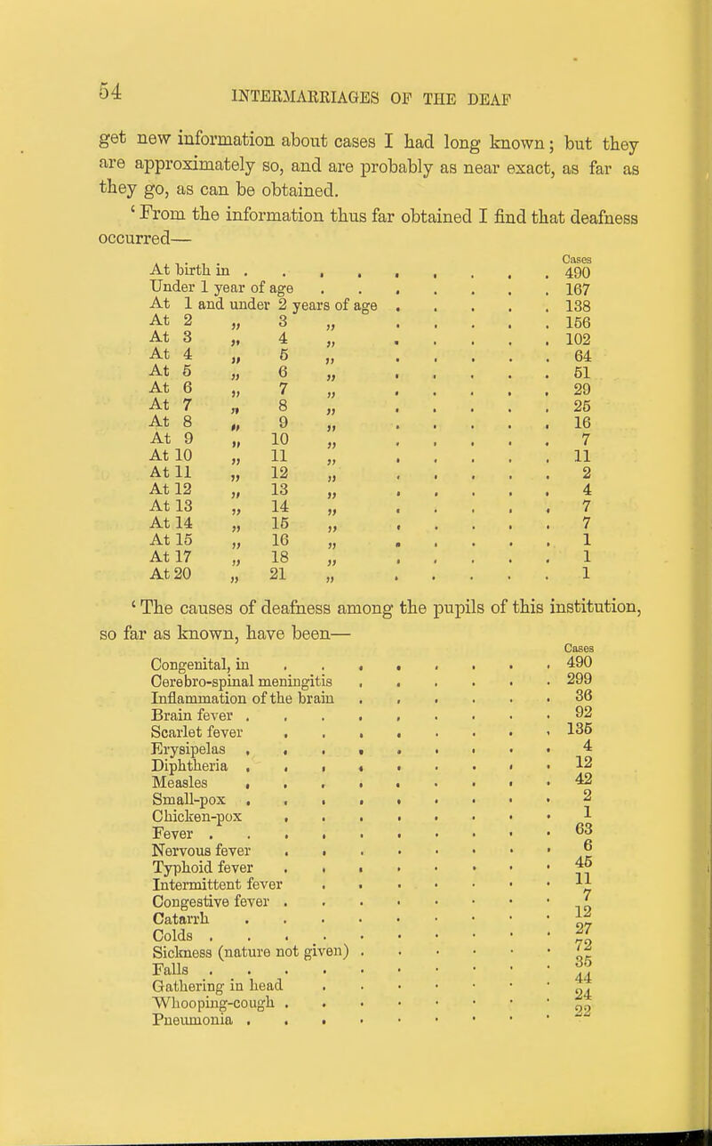 get new information about cases I had long known; but they are approximately so, and are probably as near exact, as far as they go, as can be obtained. ' From the information thus far obtained I find that deafness occurred— At birth in 490 Under 1 year of age 167 At 1 and under 2 years of age 3 4 5 6 7 8 9 At At At At At At At At At 10 At 11 At 12 At 13 At 14 At 15 At 17 At 20 » » n *t II I) 11 >i )> II II II II 3 4 5 6 7 8 9 10 11 12 13 14 16 16 18 21 II II II II II >i 11 II II II II II II II II II 138 156 102 64 51 29 25 16 7 11 2 4 7 7 1 1 1 ' The causes of deafness among the pupils of this institution, so far as known, have been— Congenital, in Oerebro-spinal meningitis Inflammation of the brain Brain fever . Scarlet fever Erysipelas , Diphtheria , Measles , Small-pox . Chicken-pox Fever . Nervous fever Typhoid fever Intermittent fever Congestive fever Catarrh Colds . Sickness (nature not given) Falls . Gathering in head VVbooping-cough Pneiunonia . Cases 490 299 36 92 135 4 12 42 2 1 63 6 45 11 7 12 27 72 35 44 24 22