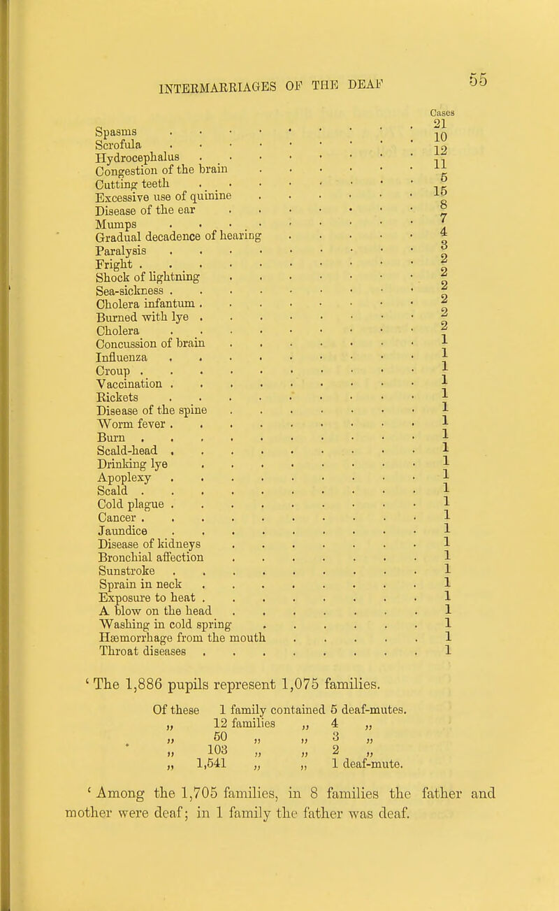 Spasms Scrofula Hydrocephalus Congestion of the brain Cuttinp: teeth Excessive use of quinine Disease of the ear Mumps Gradual decadence of hearing Paralysis Fright . Shock of lightning Sea-sickness . Cholera infantum . Burned with lye . Cholera Concussion of hrain Influenza Croup . Vaccination . Rickets Disease of the spine Worm fever . Burn Scald-head . Drinking lye Apoplexy Scald . Cold plague . Cancer ... Jaundice Disease of kidneys Bronchial afi'ection Sunstroke Sprain in neck Exposure to heat . A blow on the head Washing in cold spring Haemorrhage from the mouth Throat diseases ' The 1,886 pupils represent 1,075 families. Of these 1 family contained 5 deaf-mutes. 12 families „ 4 60 „ „ 3 103 „ „ 2 „ 1,541 „ „ 1 deaf-mute. » » I) ' Among the 1,705 families, in 8 families the father and nother were deaf; in 1 family the father was deaf.