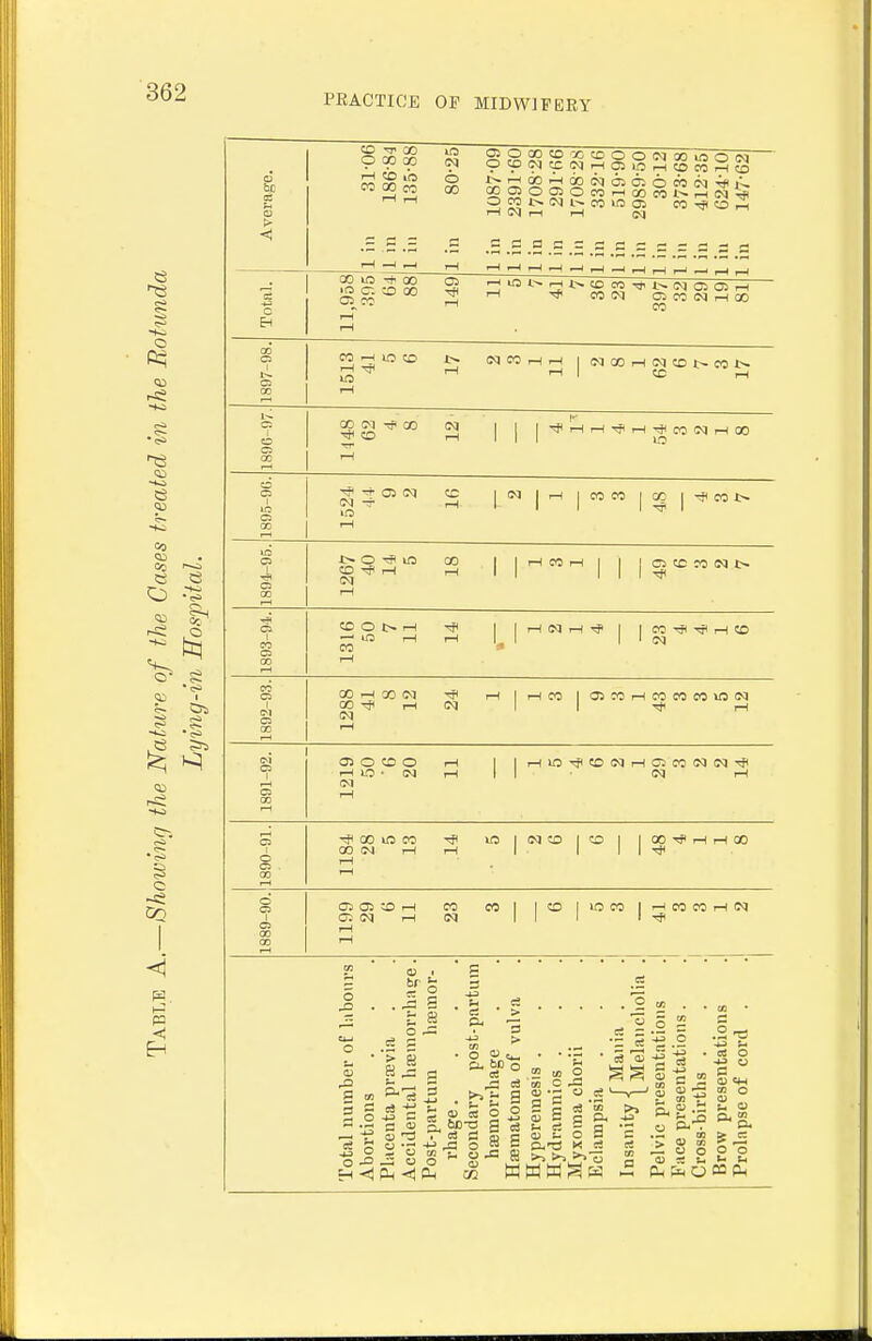 PRACTICE OP MIDWIPEEY CD ^ GO O CO CO iH <b 1(3 TO 00 CO in o 02O00CD'/;C0OO(M30iI2OfM ocp(NccNrH05r5?;SSS3o SOoipg50c<3.-icocoi^i-i<NTfi 1 I—( rH eg 00 CD Cc a (a. P < o Eh jracjOaO 3 rH Tf. COIN ClCOlNrHCC 1897-98. CO rH iO CD rH I-H 1> rH IN CO l-l t-l |INC0rHINCOl>COt^ •-' I CD rH o CI cc CO IM ^ CO CO rH IN rH 1 1 1 ^rHrHTprHTjfcolNrHOO 1895-9G. TT 05 IN IN rr m rH CD rH 1 IN 1 rH 1 CO CO 1 X 1 03 l> Lf3 t CI GO rH i> o in CO rH (N rH 00 rH 1 1 1 1 l^^^^o^o ca t CO 00 I—t CD O t>. rH iQ rH CO rH rH u iHINrH-*! 1 |CO-#-*rHCO 1 1 ?q 1892-93. 00 rH 30 IN 00 ^ rH IN rH IN rH 1 rHCO |O5C0rHCOC0C0lf3IN 1 rH 1891-92. 05 O CD O rH lO ■ 0<1 (N rH rH rH 1 1 rHlOTfiCDINrHClCOlNIN'*! IN rH 1890-91. W lO CO CO (N rH rH rH rH INCO|CO| IMTprHrHOO 1889-90. O Gi CD rH g: IN rH rH rH CO (N CO 1 |CD |10C3 I^COCOrHN .5 '> K . c3 a OJ ' s g 3 -S cs IS • > D- r- . 3 > bp o a o o bp-a a cS =; S P !Ph ! ^ o  ^ c3 'S C ,3