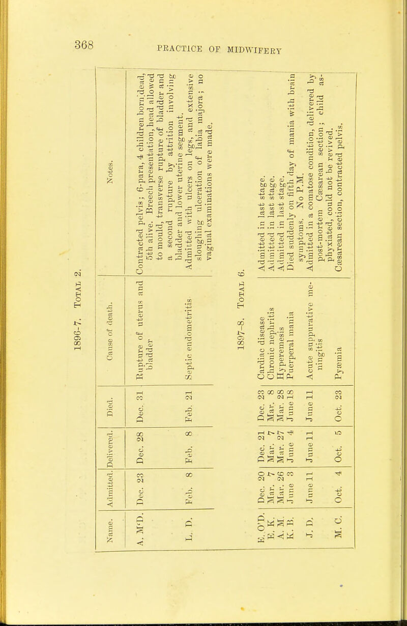 PEACTICE OF MIDWIFERY o -*=> i 12; 13 tc S o ce — . 6c a c: QJ cc — o o o O o .♦^ c3 o 5 3 53, TO CL ^ C o es r; '-' , 3 o c3 tfi 6X5 p a ^ s 00 IN u Q 00 00 Hi -< O 00 00 GJ CU QJ r- ^ bD bD be IS 7^ c3 o3 « -*J ^ -(-3 ^ w tn CO o ^ S CO en w O ^ S C5 t3 o o oj ^ if o -4J -1-3 CO r- -4J «^ «5j Q I- > ^ Q) > ^ ? S  s § o 3 - 3 S _ o o = o -5 o « o o) Q) m o O o3 ci P s, a) .— 2 oj ' ti oj in ft 3 -J bo CO 00 00 00 1—1 Dec. Mar. June June Oct. 1-1 f f~ rH UO Dec. Mar. Miir. June June O O O J> CC CO 1 T TP Dec. Mar. Mar. June o O C F k> 13 2: