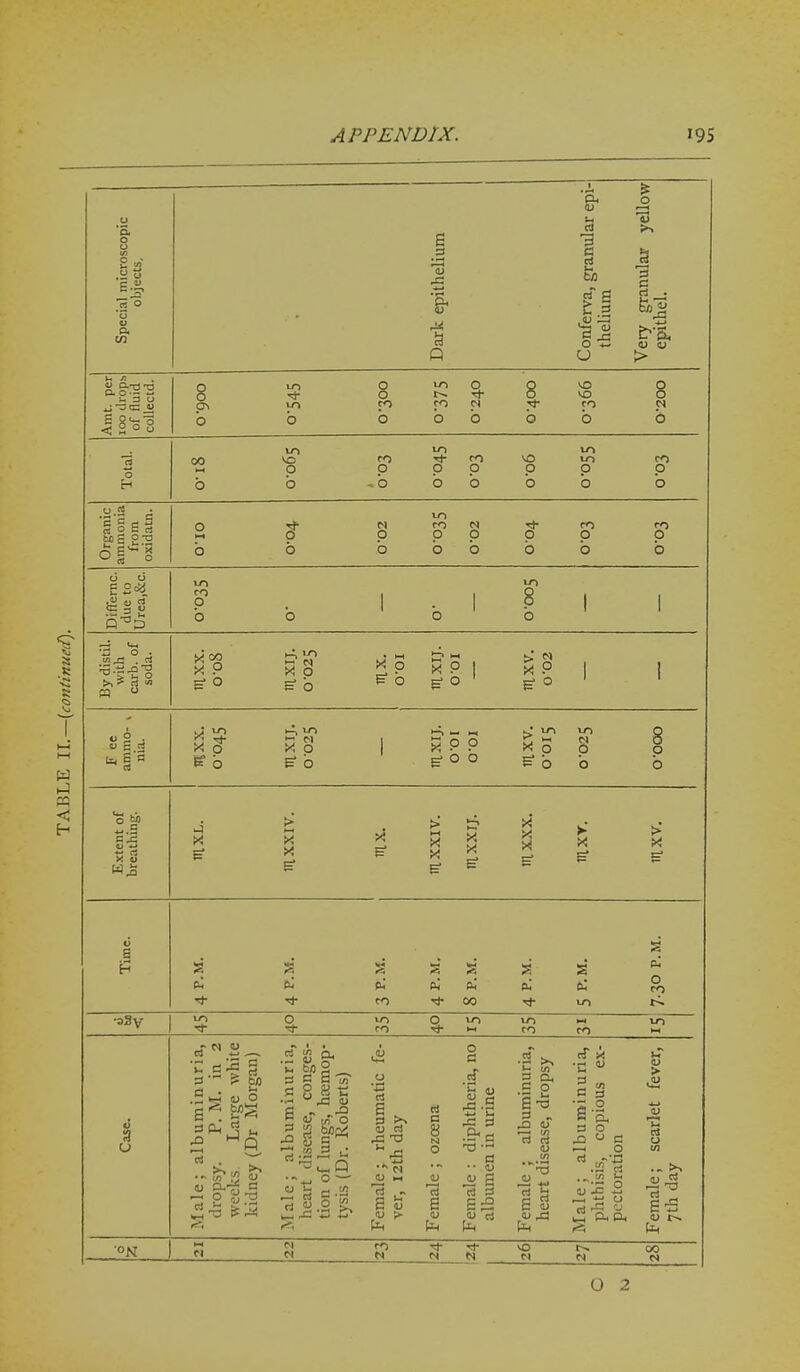 B s ft HI a o t: O o 3 C rt . > Aral, per loo drop!) of fluid coUectd. O 0^0. Qys O 5 ^ or^-^ovo 5 b b bobbb b Total. u-i li^ u-i 00 vo ro Tf c<-i o u-i CO « p p p p p p p b b ~ b b b b b b Organic ammonia from oxidatn. to.o zo.o seo.o zo.o to.o 01.o DifTernc. due to . 1 . 1 8 1 1 O O GO By distil. with carb. of soda. xP x8 ^PxPt xPI I u 5 rf xg- xS 1 SPP x3S 8 Ifb E-b g-oo ebb b Extent of breathing. Time. s ?! s s ?i s •'^ 0< 6^ Oh' P< B.' ^ ^ Tj- rO'*00'<i-in •33v O mOuiiOM ui o •°N 5; , 3 P bfl . ^ rt 2 i/j ill s c S 8 « ... i: „ ■'^ o — SJ 6 - w Si o •£3 U IH rt ... CO N c 8 e O a '8 s c rt 3 13 3 o o c o N >