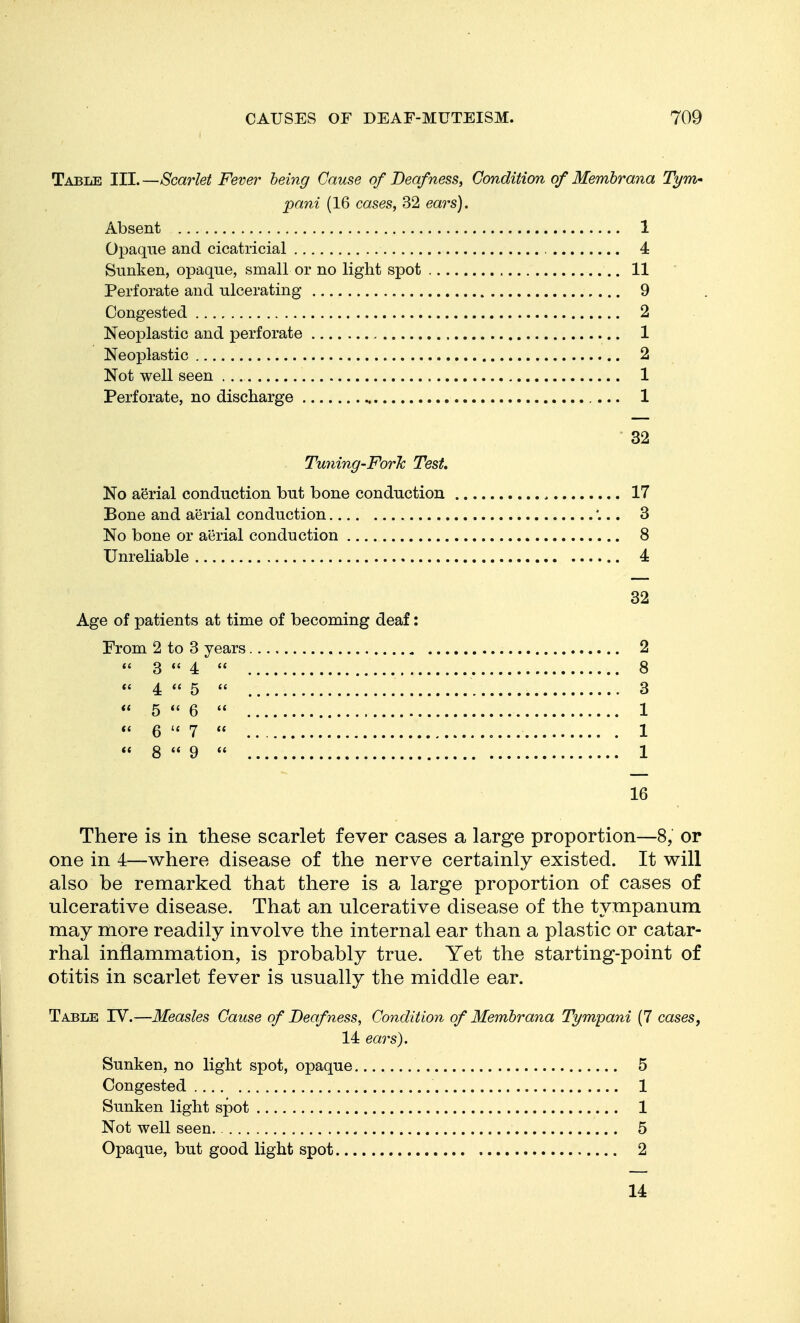 Table III. —Scarlet Fever being Cause of Beafness, Condition of Memhrana Tym* pani (16 cases, 32 ears). Absent 1 Opaque and cicatricial 4 Sunken, opaque, small or no light spot 11 Perforate and ulcerating 9 Congested 2 Neoplastic and perforate 1 Neoplastic 2 Not well seen 1 Perforate, no discharge 1 32 Tu7iing-ForTc Test No aerial conduction but bone conduction , 17 Bone and aerial conduction .. 3 No bone or aerial conduction 8 Unreliable 4 32 Age of patients at time of becoming deaf: From 2 to 3 years 2  3  4  8 « 4  5  3  5  6 1  6  7  1 <« 8  9  1 16 There is in these scarlet fever CB/Ses Sj large proportion—8, or one in 4—where disease of the nerve certainly existed. It will also be remarked that there is a large proportion of cases of ulcerative disease. That an ulcerative disease of the tympanum may more readily involve the internal ear than a plastic or catar- rhal inflammation, is probably true. Yet the starting-point of otitis in scarlet fever is usually the middle ear. Table IV.—Measles Cause of Deafness, Condition of Membrana Tympani (7 cases, 14 ears). Sunken, no light spot, opaque 5 Congested 1 Sunken light spot 1 Not well seen. 5 Opaque, but good light spot 2 14