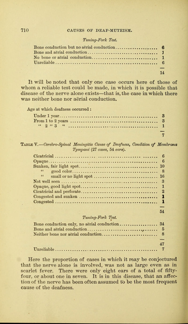 Tuning-Fork Test. Bone conduction but no aerial conduction 6 Bone and aerial conduction ,, 3 No bone or aerial conduction 1 Unreliable 6 14 It will be noted that only one case occurs here of those of whom a reliable test could be made, in which it is possible that disease of the nerve alone exists—that is, the case in which there was neither bone nor aerial conduction. Age at which deafness occurred: Under 1 year 3 From 1 to 2 years 3 2 3  1 7 Table V.—Cerehro-Spinal Meningitis Cause of DeafnesSy Condition of Memhrcma Tympani (27 cases, 54 ears). Cicatricial 6 Opaque 6 Sunken, fair light spot 10 good color 8 *' small or no light spot 16 Not well seen 3 Opaque, good light spot 1 Cicatricial and perforate 2 Congested and sunken ,,, 1 Congested , 1 54 Tuning-Fork Test. Bone conduction only, no aerial conduction 34 Bone and aerial conduction ^ 5 Neither bone nor aerial conduction 8 47 Unreliable 7 Here the proportion of cases in which it may be conjectured that the nerve alone is involved, was not as large even as in scarlet fever. There were only eight ears of a total of fifty- four, or about one in seven. It is in this disease, that an affec- tion of the nerve has been often assumed to be the most frequent cause of the deafness.