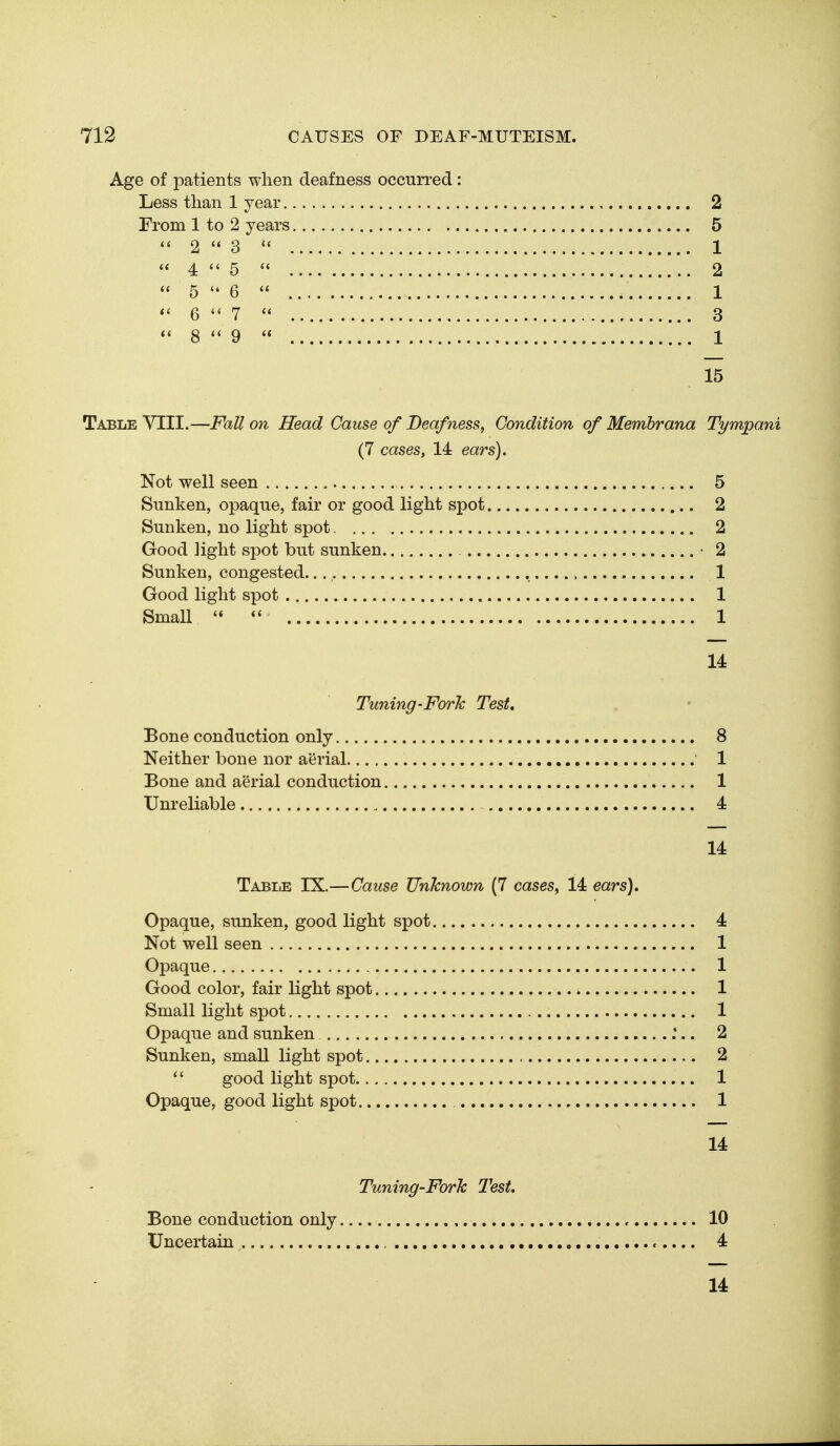 Age of patients when deafness occurred: Less than 1 year 2 From 1 to 2 years 5  2 S  1  4  5  2  5  6  1 6  7  3 8  9  1 15 Table VIII.—Fall on Read Cause of Deafness, Condition of Membrana Tympani (7 cases, 14 ears). Not well seen 5 Sunken, opaque, fair or good light spot 2 Sunken, no light spot 2 Good light spot but sunken • 2 Sunken, congested. 1 Good light spot 1 Small 1 14 Tuning-Fork Test, Bone conduction only 8 Neither bone nor aerial 1 Bone and aerial conduction 1 Unreliable 4 14 Table IX.—Cause Unknown (7 cases^ 14 ears). Opaque, sunken, good light spot 4 Not well seen 1 Opaque 1 Good color, fair light spot 1 Small light spot 1 Opaque and sunken .*.. 2 Sunken, smaU light spot 2  good light spot 1 Opaque, good light spot 1 14 Tuning-ForTc T'est. Bone conduction only , 10 Uncertain , 4 14