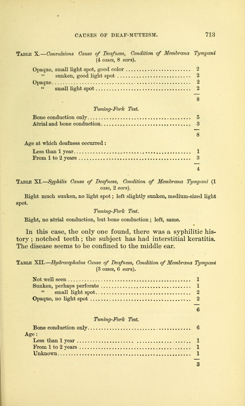 Table X.—Convulsions Cause of Deafness, Condition of Memhrana Tympani (4 cases, 8 ears). Opaque, small light spot, good color 2 sunken, good light spot 2 Opaque 2  small light spot 2 8 Tuning-Fork Test. Bone conduction only 5 Aerial and bone conduction 3 8 Age at which deafness occurred : Less than 1 year 1 From 1 to 2 years 3 4 Table XI.—Syphilis Cause of Deafness, Condition of Memhrana Tympani (1 case, 2 ears). Eight much sunken, no light spot; left slightly sunken, medium-sized light spot. Tuning-Fork Test. Eight, no aerial conduction, but bone conduction; left, same. In this case, the only one found, there was a syphilitic his- tory ; notched teeth; the subject has had interstitial keratitis. The disease seems to be confined to the middle ear. Table XII.—Hydrocephalus Cause of Deafness, Condition of Memhrana Tympani (3 cases, 6 ears). Not well seen 1 Sunken, perhaps perforate 1  small light spot 2 Opaque, no light spot 2 6 Tuning-Fork Test. Bone conduction only 6 Age : Less than 1 year 1 From 1 to 2 years 1 Unknown 1 3