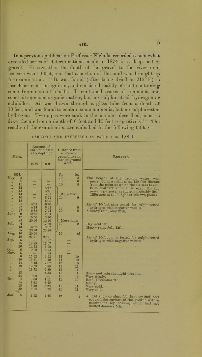 In a previous publication Professor Nichols recorded a somewhat extended series of determinations, made in 1874 in a deep bed of gravel. He says that the depth of the gravel to the river mud beneath was 19 feet, and that a portion of the mud was brought up for examination.  It was found (after being dried at 212° F) to lose 4 per cent, on ignition, and consisted mainly of sand containing some fragments of shells. It contained traces of ammonia and some nitrogenous organic matter, but no sulphuretted hydrogen or sulphides. Air was drawn through a glass tube from a depth of 10 feet, and was found to contain some ammonia, but no sulphuretted hydrogen. Two pipes were sunk in the manner described, so as to draw the air from a depth of 6 feet and 10 feet respectively. The results of the examination are embodied in the following table :— CARBONIC ACID EXPRESSED IN PARTS PER 1,000. Amount of Carbonic Acid Distance from at a depth of surface of Date. ground to sur- face of ground 10 ft. 6 ft. water. 1874. ft. in. May 6 10 3 ii 8 10 6 »t 11 10 9 99 12 4-17 - 99 13 4-20 99 14 4-01 More than 99 16 521 10 9 99 18 6-98 99 21 431 640 99 22 474 6-33 10 8 99 27 6-88 7-24 10 8 June 9 1050 9 64 99 17 1550 13-40 July 25 20 26 14-20 More than 4 1759 10 9 99 13 1637 1837 J 99 25 2026 20-20 Aug. 10 20 60 10 8* 99 20 21-21 2071 Sep. 5 1697 99 15 12-85 1707 •f 26 14-73 698 Oct. 6 1000 674 Nov. 5 8-95 99 6 1632 9-62 11 10 •J 10 1531 919 11 10 99 14 1313 7-07 12 0 99 18 1259 688 11 11 99 21 11-72 5-89 11 11 99 23 433 11 11 Dec. 24 8-08 11 9 8 806 411 11 10 99 14 792 349 99 15 6-39 328 11 11 99 29 510 323 11 11 1875. Jan. 5 212 245 12 I Remabks. The height of the ground water was measured at a point some 150 feet distant from the point at which the air was taken. It is however sufficiently exact for the present purpose, as there is probably little difference in the height at the two points. Air of 10-foot pipe tested for sulphuretted hydrogen with negative results. A heavy rain, May 25th. Dry weather. Heavy rain, July 12th. Air of 10-foot pipe tested for sulphuretted hydrogen with negative results. Snow and rain the night previous. Very windy. Rain, December 7th. Rainy. Very cold. Very cold. A light snow or sleet fell January 2nd, and covered the surface of the ground with a continuous icy coating which had not melted January 5th.