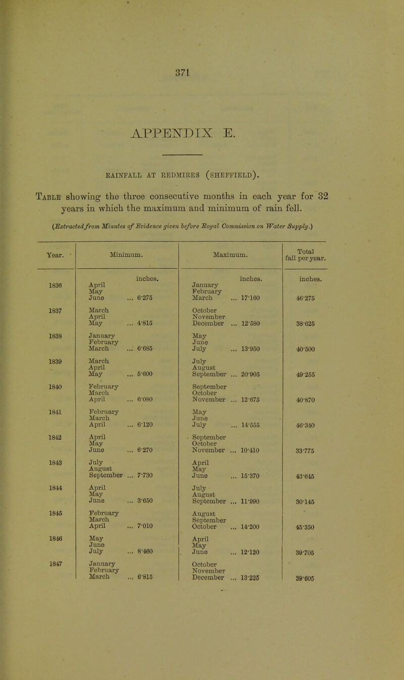 APPENDIX E. RAINFALL AT REDMIRES (SHEFFIELD). Table showing the three consecutive months in each year for 32 years in which the maximum and minimum of rain fell. (Extracted from Minutes of Evidence given before Boi/al Commission on Water Supply.) Year. Minimum. Maximum. Total fall per year. 1836 April May- June inches. .. 6-275 January February March inches. .. 17-160 inches. 46-275 1837 March April May- .. 4-815 October November December . .. 12-580 38-625 1838 January February March . 6-685 May June July .. 13-950 40-500 1839 March April May .. 5-600 July August September . . 20-905 49-255 18-10 February March April .. 6 080 September October November . .. 12-675 40-870 18-11 February March April .. 6-120 May June July .. 14-555 46-340 1842 April May June .. 6-270 September October November . . 10-410 33-775 1843 July August September . .. 7-730 April May June . 15-370 43645 1844 April May June .. 3-650 July August Soptember . . 11-990 30-145 1845 February March April .. 7-010 August September October . 14-200 45-350 1816 May June July .. 8-460 April May June . 12-120 39-705 1847 January February March .. 6*815 October November December . . 13-225 39-605
