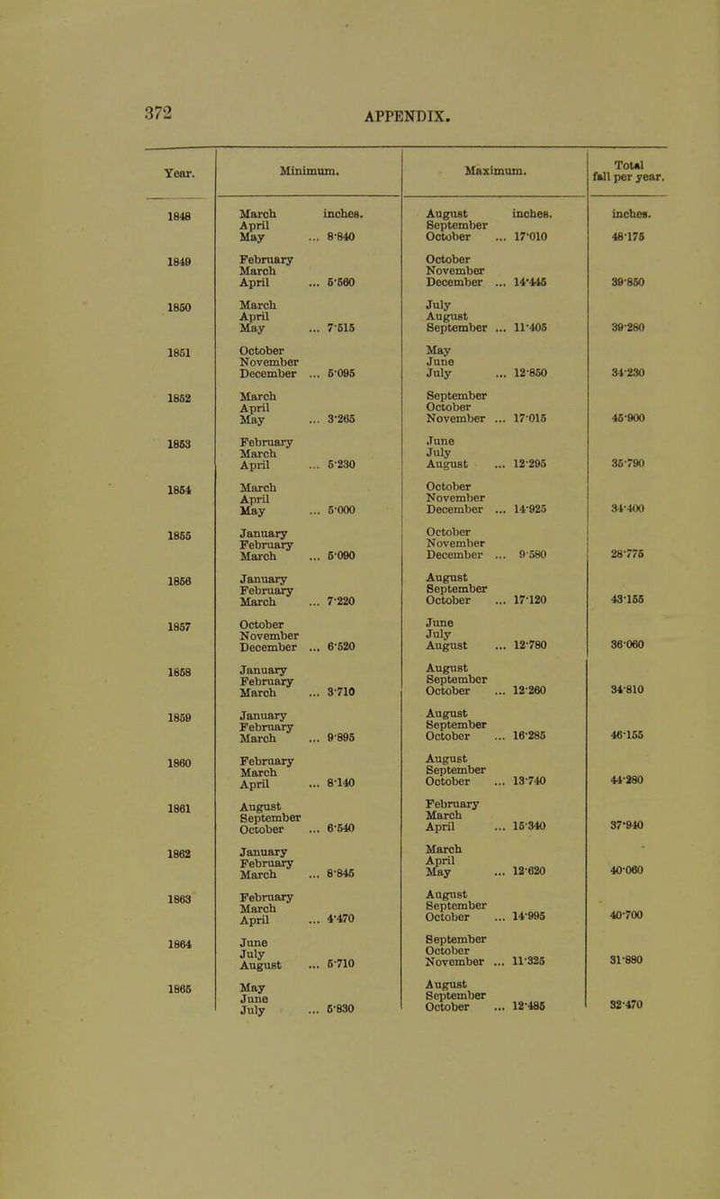 Year. Minimum. Maximum. ToUl fall per year. 1848 March April May inches. .. 8-840 August September October inches. .. 17'010 inches. 48-175 1849 February March April .. 6-560 October November December . .. 14'445 39-850 1850 March April May .. 7-515 July August September . .. 11 '405 39-280 1851 October November December . .. 5-095 May June July .. 12-860 34 230 1852 March April May .. 3'265 September October November . . 17'015 46-900 1853 February March April .. 5 230 June July August ' . 12-295 36 790 1854 March April May .. 5-000 October November December . .. 14-925 34'400 1855 January February March .. 6'090 October November December . . 9-580 28-776 1856 January February March .. 7 220 August September October . 17-120 43155 1857 October November December . .. 6 520 June July August . 12-780 36-060 1868 January February March .. S'710 August September October . 12'260 34810 1850 January February March .. 9 895 August September October . 16-285 46-165 1860 February March April .. 8-140 August September October . 13-740 44-280 1861 August Rpnt.pmber October .. 6-540 February March April . 15340 37-940 1862 January February March .. 8-845 March April May . 12-620 1863 February March April .. 4-470 August September October . 14-995 40-700 1864 June July August .. 6710 September October November . . 11-325 31-880 1885 May June July .. 6-830 August September October . 12-486 32-470