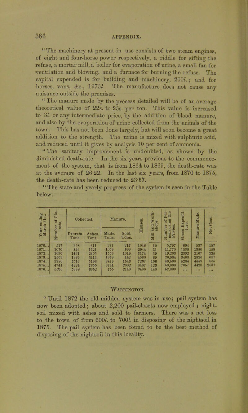  The machinery at present in use consists of two steam engines, of eight and four-horse power respectively, a riddle for sifting the refuse, a mortar mill, a boiler for evaporation of urine, a small fan for ventilation and blowing, and a furnace for burning the refuse. The capital expended is for building and machinery, 2001. ; and for horses, vans, &c, 1975?. The manufacture does not cause any nuisance outside the premises.  The manure made by the process detailed will be of an average theoretical value of 22s. to 25s. per ton. This value is increased to 3Z. or any intermediate price, by the addition of blood manure, and also by the evaporation of urine collected from the urinals of the town. This has not. been done largely, but will soon become a great addition to the strength. The urine is mixed with sulphuric acid, and reduced until it gives by analysis 10 per cent of ammonia.  The sanitary improvement is undoubted, as shown by the diminished death-rate. In the six years previous to the commence- ment of the system, that is from 1864 to 1869, the death-rate was at the average of 26-22. In the last six years, from 1870 to 1875, the death-rate has been reduced to 2357.  The state and yearly progress of the system is seen in the Table below. Year ending March 31st. Number of Clo- sets. Collected. Manure. Houses. Mill and Work- shops. Number of Per- sons using the Privies. Gross Expendi- ture. a •a 3 a 3 a 1 Net Cost. Excreta. Tons. Ashes. Tons. Made. Tons. Sold. Tons. 1870... 527 398 611 377 217 1048 12 5,797 694 537 157 1871... 1070 846 1621 1059 699 2944 31 11,770 1538 1380 158 1872... 1G90 1431 2405 1556 1019 3174 39 19,283 2392 2167 225 1873... 2509 1989 3413 1989 142 4560 69 26,984 3463 2826 637 1874... 3980 3516 5196 3479 1543 7287 106 43,500 5284 4449 835 1875... 4741 4224 7650 3741 2002 8487 123 50,000 7057 4420 2637 1876... 5566 5398 8652 755 2140 9436 146 52,000 Wakrington.  Until 1872 the old midden system was in use; pail system has now been adopted; about 2,200 pail-closets now employed ; night- soil mixed with ashes and sold to farmers. There was a net loss to the town of from 6001. to 700Z. in disposing of the nightsoil in 1875. The pail system has been found to be the best method of disposing of the nightsoil in this locality.