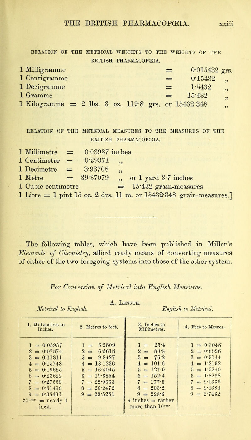 EELATION OF THE METRICAL WEIGHTS TO THE WEIGHTS OF THE BRITISH PHARMACOPOEIA. 1 Milligramme = 0-015432 grs. 1 Centigramme = 0*15432 „ 1 Decigramme = 15432 1 Gramme = 15'432 „ 1 Kilogramme = 2 lbs. 3 oz. 119*8 grs. or 15432-348 RELATION OF THE METRICAL MEASURES TO THE MEASURES OF THE BRITISH PHARMACOPCEIA, 1 Millimetre = 0-03937 inches 1 Centimetre = 0-39371 „ 1 Decimetre = 393708 „ 1 Meto-e = 39=37079 „ or 1 yard 37 inches 1 Cubic centimetre = 15432 grain-measures 1 Litre = 1 pint 15 oz. 2 drs. 11 m. or 15432*348 grain-measures.] The following tables, which have been published in Miller's Elements of Chemistry, afford ready means of Converting measures of either of the two foregoing systems into those of the other system. For Conversion of Metrical into English Measures. A, Length. Metrical to English. English to Metrical. 1. Millimetres to Inches. 2. Metres to feet. 3* Inches to Millimetres. 4. Feet to Metres. 1 = 0 03937 1 = 3-2809 1 = 25-4 1 = 0-3048 2 = 0-07874 2 = 6-5618 2 = 50'8 2 = 0-6096 3 = 0-11811 3 = 9-8427 3 = 76-2 3 == 0-9144 4 = 0-15748 4 = 13-1236 4 = 101-6 4 - 1-2192 5 = 0-19685 5 = 16-4045 5 = 127-0 5 = 1-5240 6 =» 0-23622 6 = 19-6854 6 = 152-4 6 = 1-8288 7 = 0-27559 7 = 22-9663 7 = 177-8 7 - 2-1336 8 = 0-31496 8 = 26-2472 8 = 203-2 8 = 2-4384 9 = 0-35433 9 = 29-5281 9 = 228-6 9 = 2-7432 25mm- = nearly 1 4 inches = rather inch. more than 10cm-