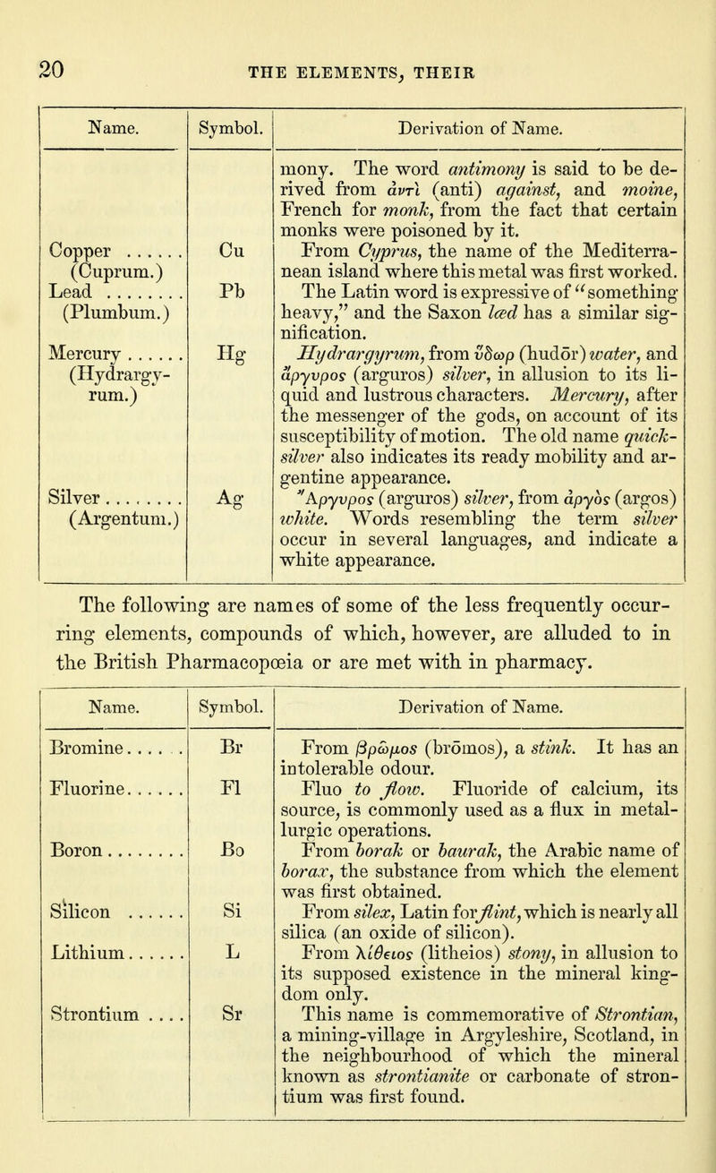 Name. Symbol. Derivation of Name. Copper (Cuprum.) Lead (Plumbum.) Mercury (Hydrargy- rum.) Silver (Argentum.) Cu Pb Hg Ag mony. The word antimony is said to be de- rived from avr\ (anti) againstj and moine, French for monk, from the fact that certain monks were poisoned by it. From Cyprus, the name of the Mediterra- nean island where this metal was first worked. The Latin word is expressive of something heavy, and the Saxon Iced has a similar sig- nification. Hydrargyrum, from vboap (hudor) water, and apyvpos (arguros) silver, in allusion to its li- quid and lustrous characters. Mercury, after the messenger of the gods, on account of its susceptibility of motion. The old name quick- silver also indicates its ready mobility and ar- gentine appearance. ''Apyvpos (arguros) silver, from dpyos (argos) ivhite. Words resembling the term silver occur in several languages, and indicate a white appearance. The following are names of some of tlie less frequently occur- ring elements, compounds of which, however, are alluded to in the British Pharmacopoeia or are met with in pharmacy. Name. Symbol. Derivation of Name. Bromine..... Boron Lithium Strontium .... Br Fl Bo Si L Sr From (3po)fios (bromos), a stink. It has an intolerable odour. Fluo to flow. Fluoride of calcium, its source, is commonly used as a flux in metal- lurgic operations. From horak or haurak, the Arabic name of horax, the substance from which the element was first obtained. From silex, Latin forflint, which is nearly all silica (an oxide of silicon). From XidcLos (litheios) stony, in allusion to its supposed existence in the mineral king- dom only. This name is commemorative of Strontian, a mining-village in Argyleshire, Scotland, in the neighbourhood of which the mineral known as strontianite or carbonate of stron- tium was first found.