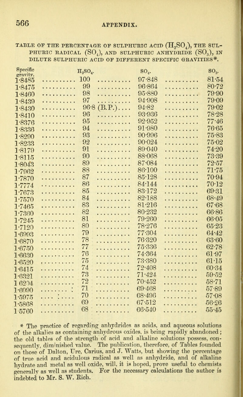 TABLE OF THE PERCENTAGE OF SIJLPHTTRIC ACIB (HgSOJ, THE SUL- PHURIC RADICAL (SO4), AND SULPHURIC ANHYDRIDE (SO3), IN DILUTE SULPHURIC ACID OF DIFFERENT SPECIFIC GRAVITIES*. Specific H2SO4. SO4. SO3. 1-8485 100 97-848 81-54 1-8475 99 96-864 80-72 1-8460 98 95-880 79-90 ].8489 97 94-908 79-09 1-84.30 96-8 (B.P.).... 94-82 79-02 1-8410 96 93-936 78-28 1-8376 95 92-952 77-46 1-8.3.36 94 91-980 76-65 1-8290 93 90-996 75-83 1-8233 92 90-024 75-02 1-8179 91 89-040 74-20 1.8115 90 88-068 73-39 1.804*3 89 87-084 72-57 1-7962 88 86-100 71-75 1-7870 87 85-128 70-94 1.7774 86 84-144 70-12 1-7673 85 83-172 69-31 1-7570 84 82-188 68-49 1-746.5 83 81-216 67-68 I.786O 82 80-232 66-86 1-7245 81 79-260 66-05 1.7120 80 78-276 65-23 1.6993 79 77-304 64-42 1.6870 78 76-320 63-60 1.6750 77 75-3.36 62-78 1-6630 76 74-364 61-97 1-6520 75 73-380 61-15 1-6415 74 72-408 60-34 1-6.321 73 71-424 59-52 16904 72 70-452 58-71 1-6090 : 71 69-468 57-89 1-5975 ......... 70 68-496 57-08 1-5868 69 67-512 56-26 15760 68 66-540 55-45 ^ The practice of regarding anhydrides as acids, and aqueous solutions of the alkalies as containing anhydrous oxides, is being rapidly abandoned ; the old tables of the strength of acid and alkaline solutions possess, con- sequently, diminished value. The publication, therefore, of Tables founded on those of Dalton, lire, Carius, and J. Watts, but showing the percentage of true acid and acidulous radical as well as anhydride, and of alkaline hydrate and raetal as well oxide, will, it is hoped, prove useful to chemists generally as well as students. For the necessary calculations the author is indebted to Mr. S. W. Rich.