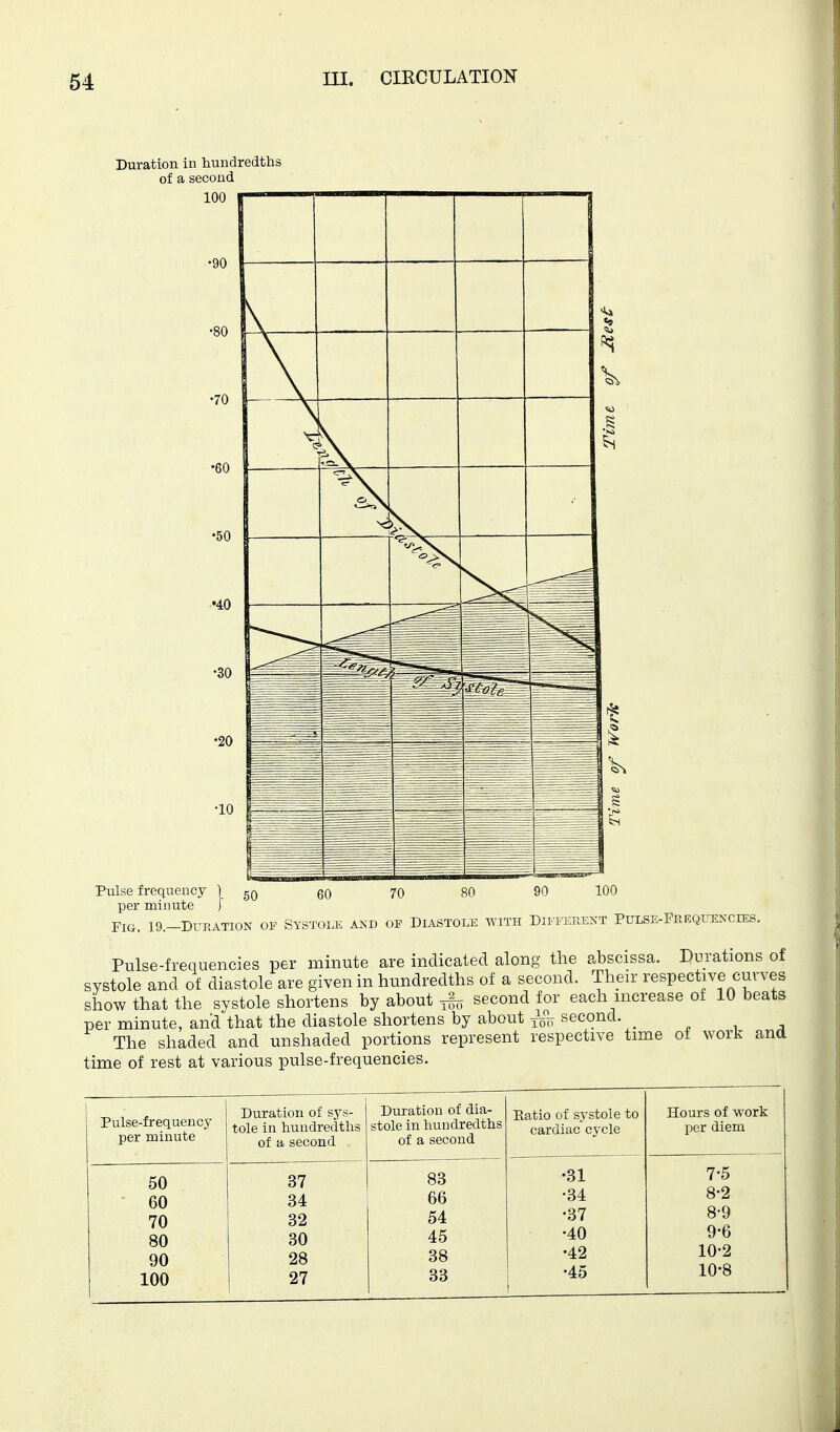 Duration in hundredths of a second 100 Pulse frequency per minute Fia. 19.-DURATI0N OP Systole akd op Diastole with Dii.EEr.ENT Pulse-Frequencies. Pulse-frequencies per minute are indicated along the abscissa. Durations of systole and of diastole are given in hundredths of a second. Their respective curves show that the systole shortens by about ^ second for each increase of 10 beats per minute, and that the diastole shortens by about Jq*}; second. . „ . , The shaded and unshaded portions represent respective time of worl^ and time of rest at various pulse-frequencies. Pulse-frequency per minute Duration of sys- tole in hundredths of a second Duration of dia- stole in hundredths of a second 50 37 83 ■ 60 34 66 70 32 54 80 30 45 90 28 38 100 27 33 Eatio of systole to cardiac cycle •31 •34 •37 •40 •42 •45 Hours of work per diem 7- 5 8- 2 8- 9 9- 6 10-2 10-8
