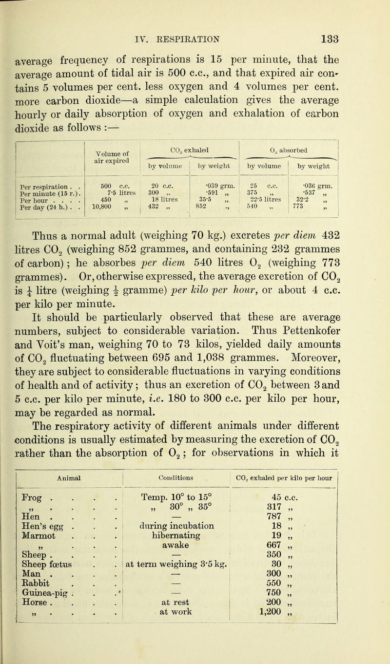 average frequency of respirations is 15 per minute, that the average amount of tidal air is 500 c.c, and that expired air con^ tains 5 volumes per cent, less oxygen and 4 volumes per cent, more carbon dioxide—a simple calculation gives the average hourly or daily absorption of oxygen and exhalation of carbon dioxide as follows :— Per respiration . . Per minute (15 r.)- Per hour . . . . Per day (24 h.) . . Volume of air expired C0„ exhaled 0. absorbed by vohime by weight by volume by weight 500 c.c. 20 c.c. •039 grm. 25 c.c. •036 grm. 7-5 litres 300 ,. •591 „ 375 •537 „ 450 18 litres 35^5 22-5 litres 32-2 10,800 432 „ 852 540 773 Thus a normal adult (weighing 70 kg.) excretes per diem 432 litres CO2 (weighing 852 grammes, and containing 232 grammes of carbon); he absorbes per diem 540 litres Og (weighing 773 grammes). Or,otherwise expressed, the average excretion of CO2 is i litre (weighing -J gramme) per kilo per hour, or about 4 c.c. per kilo per minute. It should be particularly observed that these are average numbers, subject to considerable variation. Thus Pettenkofer and Voit's man, weighing 70 to 73 kilos, yielded daily amounts of CO2 fluctuating between 695 and 1,038 grammes. Moreover, they are subject to considerable fluctuations in varying conditions of health and of activity; thus an excretion of CO2 between 3 and 5 c.c. per kilo per minute, i.e. 180 to 300 c.c. per kilo per hour, may be regarded as normal. The respiratory activity of different animals under different conditions is usually estimated by measuring the excretion of CO2 xather than the absorption of O2; for observations in which it Conditions C0„ exhaled per kilo per hour Frog . Hen ! Hen's egg Marmot Sheep . Sheep foetus Man . Eabbit Guinea-pig Horse . Temp. 10° to 15° 30° „ 35° during incubation hibernating awake at term weighing 3'5 kg. at rest at work 45 c.c. 317 „ 787 „ 18 „ 19 „ 667 „ 350 „ 30 „ 300 „ 550 „ 750 „ 200 „ 1,200 „