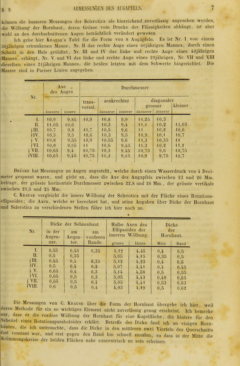 können die äusseren Messungen der Sclerotica als Iiinreichend zuverlässig angesehen werden, die Wölbung' der Hornhaut, deren Grösse vom Drucke der Flüssigkeiten abhängt, ist aber ,wohl an den durchschnittenen Augen beträchtlich verändert gewesen. Ich gebe liier Krause's Tafel für die Form von 8 Augäpfeln. Es ist Nr. I, von einem 30jährigen ertrunkenen Manne, Nr. II das rechte Auge eines 60jährigen Mannes, durch einen ■Schnitt in den Hals getödtet, Nr. HI und IV das linke und rechte Auge eines 40jährigen (Mannes, erhängt, Nr. V und VI das linke und rechte Auge eines 29jährigen, Nr. VII und VIII idieselben eines 21jährigen Mannes, die beiden letzten mit dem Schwerte hingerichtet. Die iMaasse sind in Pariser Linien angegeben. Axe . Durchmesser des Auges Nr. trans- senkrechter diagonaler versal. grosser klemer äussere innere äusserer innerer äusserer innerer I. i0,9 9,88 10,9 10,8 9,9 11,23 10,3 U. 11,03 10,0 10,3 9,4 11,1 10,2 11,05 10,7 9,8 10,7 10,5 9,6 11 10,2 10,6 10,5 9,5 10,6 10,3 9,5 10,9 10,1 10,7 10,8 9,35 10,9 10,55 9,6 11,3 10,35 11 10,8 9,55 11 10,6 9,45 11,3 10,2 11,1 (vn. 10,65 9,4 10,75 10,3 9,45 10,75 9,6 10,75 |vni. 10,65 9,45 10,75 10,3 9,15 10,9 9,75 10,7 Brücke hat Messungen an Augen angestellt, welche durch einen Wasserdruck von 4 Deci- meter gespannt waren, und giebt an, dass die Axe des Augapfels zwischen 23 und 26 Mm. betrage, der grösste horizontale Durchmesser zwischen 22,8 und 26 Mm., der grösste vertikale zwischen 21,5 und 23 Mm. C. Krause vergleicht die innere Wölbung der Sclerotica mit der Fläche eines Rotations- ellipsoides; die Axen, welche er berechnet hat, und seine Angaben über Dicke der Hornhaut und Sclerotica an verschiedenen Stellen führe ich hier noch an. Nr. I. n. (in. jiv. V. (VI. (VII. VIII. Dicke der Sehnenhaut in der am Aequa Augen- axe. 0,55 0,5 0,45 0,5 0,65 0,65 0,35 0,6 tor. 0,45 0,35 0,4 0,4 0,4 0,5 0,3 0,5 am vorderen Rande. 0,33 0,33 0,3 0,3 0,3 0,4 0,4 Halbe Axen des EUipsoides der inneren Wölbung. grosso 3,12 5,03 3,12 5,07 5,14 5,05 5,05 4,93 kleine 4,45 4,18 4,23 4,41 4,58 4,43 4,41 4,19 Dicke der Hornhaut. Mitte 0,4 0,35 0,4 0,4 0,5 0,48 0,33 0,3 Rand 0,5 0,5 0,3 0,43 0,33 0,85 0,63 0,02 Die Messungen von G. Krause über die Form der Hornhaut übergehe ich hier, weil deren Methode für ein so wichtiges Element nicht zuverlässig genug erscheint. Ich bemerke nur, dass er die vordere Wölbung der Hornhaut für eine KugelQäche, die hintere für den Scheitel eines Rotationsparaboloides erklärt. Betrells der Dicke fand ich an einigen Horn- ihauten, die ich untersuchte, dass die Dicke in den mittleren zwei Vierteln des Querschnitts »fast constant war, und erst gegen den Rand hin schnell zunahm, so dass in der Mitte die Krummungskreisc der beiden Flächen nahe concentrisch zu sein scheinen.