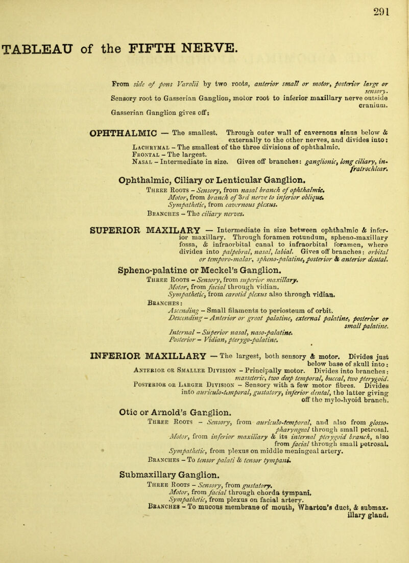 TABLEAU of the FIFTH NERVE. From side of pons Varolii by two roots, anterior small or motor, posterior large or sensory. Sensory root to Gasserian Ganglion motor root to inferior maxillary nerve outside cranium. Gasserian Ganglion gives off; OPHTHALMIC — The smallest. Through outer wall of cavernous sinus below & externally to the other nerves, and divides into: Lachrymal - The smallest of the three divisions of ophthalmic. Frontal - The largest. Nasal - Intermediate in size. Gives off branches: ganglionic, long ciliary, in- fratrochlear. Ophthalmic, Ciliary or Lenticular Ganglion. Three Roots - Sensory, from nasal branch of ophthalmic* Motor, from branch of 3rd nerve to inferior oblique* Sympathetic, from cavernous plexus. Branches - The ciliary nerves. SUPERIOR MAXILARY — Intermediate in size between ophthalmic & infer- ior maxillary. Through foramen rotundum, sphenomaxillary fossa, & infraorbital canal to infraorbital foramen, where divides into palpebral, nasal, labial. Gives off branches: orbital or temporo-malar, sphenopalatine, posterior & anterior dental. Sphenopalatine or Meckel's Ganglion. Three Roots - Sensory, from superior maxillary. Motor, from facial through vidian. Sympathetic, from carotid plexus also through vidian. Branches: Ascending - Small filaments to periosteum of orbit. Descending - Anterior or great palatine, external palatine, posterior or small palatine, Internal - Superior nasal, nasopalatine. Posterior - Vidian, pterygopalatine. INFERIOR MAXILLARY — The largest, both sensory & motor. Divides just below base of skull into : Anterior or Smaller Division - Principally motor. Divides into branches: masseteric, two deep temporal, buccal, two pterygoid. Posterior or Larger Division - Sensory with a few motor fibres. Divides into auriculotemporal, gustatory, inferior dental, the latter giving off the mylo-hyoid branch. Otic or Arnold's Ganglion. Three Roots - Sensory, from auriculo-temporal, and also from glosso- pharyngeal through small petrosal. Motor, from inferior maxillary & its internal pterygoid branch, also from facial through small petrosal. Sympathetic, from plexus on middle meningeal artery. Branches - To tensor palati & tensor tympani. Submaxillary Ganglion. Three Roots - Sensory, from gustatory. Motor, from facial through chorda tympani. Sympathetic, from plexus on facial artery. Blanches - To mucous membrane of mouth, Wharton's duct, & submax. illary gland.