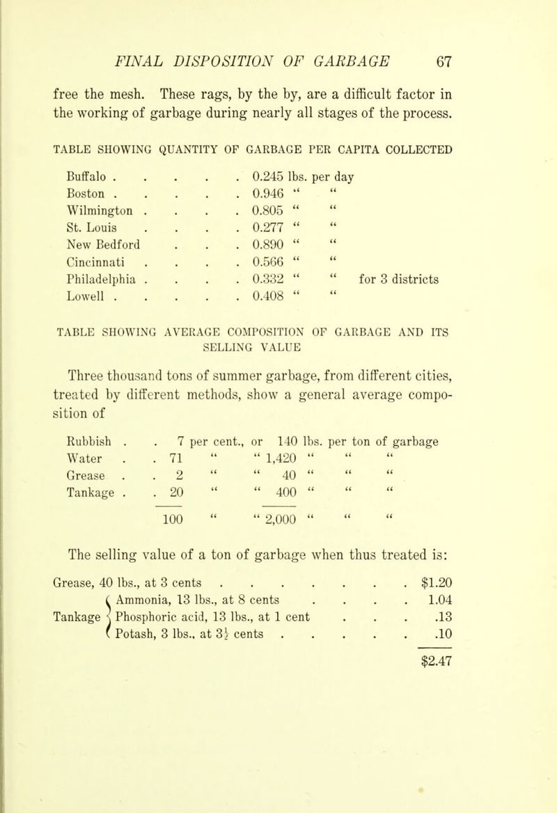 free the mesh. These rags, by the by, are a difficult factor in the working of garbage during nearly all stages of the process. TABLE SHOWING QUANTITY OF GARBAGE PER CAPITA COLLECTED Buffalo 0.245 lbs. per day Boston 0.946  Wilmington .... 0.805  St. Louis .... 0.277  New Bedford . . . 0.890  Cincinnati .... 0.566   Philadelphia .... 0.332   for 3 districts Lowell 0.408  TABLE SHOWING AVERAGE COMPOSITION OF GARBAGE AND ITS SELLING VALUE Three thousand tons of summer garbage, from different cities, treated by different methods, show a general average compo- sition of Rubbish . . 7 per cent., or 140 lbs. per ton of garbage Water . . 71 44 44 1,420 44 Grease . 2 40  Tankage . . 20 44 44 400 44 100 44 44 2,000 44 The selling value of a ton of garbage when thus treated is: Grease, 40 lbs., at 3 cents $1.20 SAmmonia, 13 lbs., at 8 cents . . . .1.04 Phosphoric acid, 13 lbs., at 1 cent ... .13 Potash, 3 lbs., at S\ cents 10 $2.47