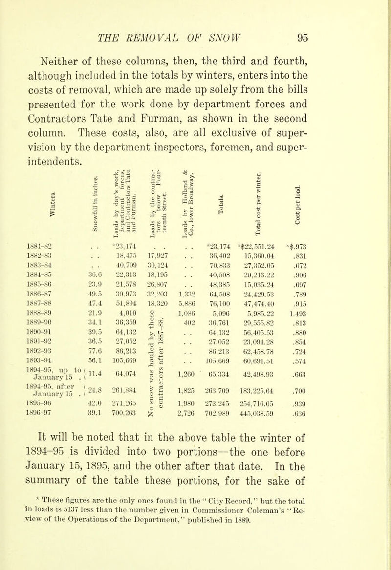 Neither of these columns, then, the third and fourth, although included in the totals by winters, enters into the costs of removal, which are made up solely from the bills presented for the work done by department forces and Contractors Tate and Furman, as shown in the second column. These costs, also, are all exclusive of super- vision by the department inspectors, foremen, and super- intendents. and & idway. on t II ontn Fui ■vinte Winters. Snowfall in ii Loads by day's department and Contracti and Furman. Loads by the c tors below teenth Street. Loads by Holl Co., lower Broe Totals. Total cost per i Cost per loi 1881-82 *23,174 *23,174 *$22,551.24 *$.973 1882-83 18,475 17,927 36,402 15,360.04 .831 1883-84 40,709 30,124 70,833 27,352.05 .672 1884-85 36.6 22,313 18,195 40,508 20,213.22 .906 1885-80 23.9 21,578 26,807 48,385 15,035.24 .697 1886-87 49.5 30,973 32,203 1,332 64,508 24,429.53 .789 1887-88 47.4 51,894 18,320 5,886 76,100 47,474.40 .915 1888-89 21.9 4,010 <D 1,086 5,096 5,985.22 1.493 1889-90 34.1 36,359 % «5 £ oo 402 36,761 29,555.82 .813 1890-91 39.5 64,132 r? OO r° OO 64,132 56,405.53 .880 1891-92 36.5 27,052 27,052 23,094.28 .854 1892-93 77.6 86,213 © h. r-H <D 86,213 62.458.78 .724 1893-94 56.1 105,669 105,669 60,691.51 .574 1894-95, up to 1 January 15 .\ 11.4 64,074 vas 1 tors 1,260 65,334 42,498.93 .663 1894-95, after 1 January 15 . \ 24.8 261,884 l| 1,825 263,709 183,225.64 .700 1895-96 42.0 271,265 5 o o w 1,980 273,245 254,716.65 .939 1896-97 39.1 700,263 2,726 702,989 445,038.59 .636 It will be noted that in the above table the winter of 1894-95 is divided into two portions—the one before January 15, 1895, and the other after that date. In the summary of the table these portions, for the sake of * These figures are the only ones found in the  City Record, hut the total in loads is 5137 less than the number given in Commissioner Coleman's Re- view of the Operations of the Department, published in 1889.