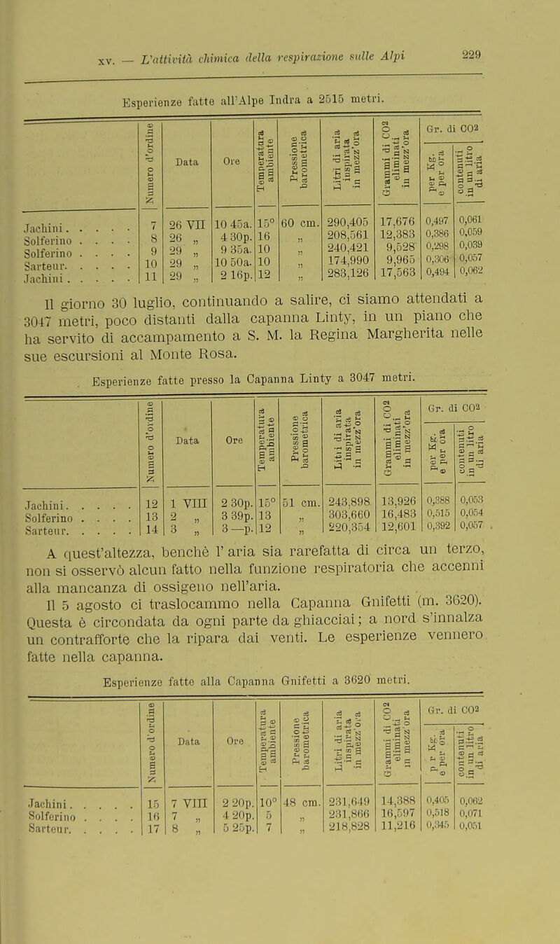 XV. Esperienze fatte all'Alpe Indra a 2515 metri. Numero d'ordine Data Ore Temperatura ambiente Pressione barometrica Litri di aria iuspirata in mezz'ora Jachini Solferino ... ; Solferino .... Sarteur Jachini 7 8 9 10 11 26 vn 26 „ 29 „ 29 „ 29 ,, 10 45a. 4 30p. 9 35a. 10 50a. 2 16p. 15° 16 10 10 12 60 cm. !) >7 » 11 290,405 208,561 240,421 174,990 283,126 o '•SS a| co Gr. di C02 o ?r Kg. per ore ntenut un liti li aria *'• §.s 0,497 0,061 0,386 0,059 0/298 0,039 0,306 0,057 0,494 0,062 17,676 12,383 9,528 9,965 17,563 Il giorno 30 luglio, continuando a salire, ci siamo attendati a 3047 metri, poco distanti dalla capanna Linty, in un piano che ha servito di accampamento a S. M. la Regina Margherita nelle sue escursioni al Monte Rosa. Esperienze fatte presso la Capanna Linty a 3047 metri. dine ed £ co ed CD o ed c3 ce >± cq Gr. di C02 Numero d'or Data Ore Temperati ambient Pressi oli barometri Litii di a inspirat in mezz'C Grammi di eliminat in mezz'C per Kg. e per ora contenuti in un litro di aria Solferino .... 12 13 14 i vin 2 3 „ 2 30p. 3 39p. 3-p. 15° 13 12 51 cm. j: )i 243,898 303,660 220,354 13,926 16,483 12,601 0,388 0,515 0,392 0,053 0,054 0,057 A quest'altezza, benché 1' aria sia rarefatta di circa un terzo, non si osservò alcun fatto nella funzione respiratoria che accenni alla mancanza di ossigeno nell'aria. Il 5 agosto ci traslocammo nella Capanna Gnifetti (m. 3620). Questa è circondata da ogni parte da ghiacciai ; a nord s'innalza un contrafforte che la ripara dai venti. Le esperienze vennero, fatte nella capanna. Esperienze fatte alla Capanna Gnifetti a 3620 metri. dine ce ce ° .2 ce ce 't, cj i CN Gr. di C02 Numero d'or Data Ore Temperati ambient Pression barometr Litri di a inspirat in mezz e Grammi di eliminai in mezz'i , re M ° Pi contenuti in un litro di aria , Solferino .... L6 17 7 VIII 7 „ 8 „ l 20p. 4 20 p. 5 25 p. 10° 5 7 48 cm. » n 231,649 231,866 218,828 L4,388 16,597 11,216 0,405 0,518 0,.'Ì45 0,062 0,071 0,051