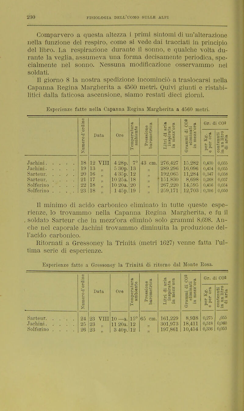 Comparvero a questa altezza i primi sintomi eli un'alterazione nella funzione del respiro, come si vede dai tracciati in principio del libro. La respirazione durante il sonno, e qualche volta du- rante la veglia, assumeva una forma decisamente periodica, spe- cialmente nel sonno. Nessuna modificazione osservammo nei soldati. Il giorno 8 la nostra spedizione incominciò a traslocarsi nella Capanna Regina Margherita a 45G0 metri. Quivi giunti e ristabi- litici dalla faticosa ascensione, siamo restati dieci giorni. Esperienze fatte nella Capanna Regina Margherita a 4560 metri. Jachini. Jachini. Sarteur. Sarteur. Solferino Solferino g S o ■- cu B 18 19 20 21 22 23 Data 12 13 16 17 18 18 Vili Ore 4 28p. 5 30p. 4 35p. 10 25a. 10 20a. 1 45p. il 13 12 18 20 19 ce tu o S'S m a  ? 43 cni. .5 * _ Cd N ~ N u 01  ■E ~ 2 '.2 276,427 289.296 192,065 151.830 267,220 259,171 CN o cS U II I » ci 15.282 16,096 11,284 8,698 14,595 12.703 Gr. di C02 U CD 0,430 0,454 0,347 0,268 0,456 0,396 ■- P Ss'E CD p c3 0,055 0,055 0,058 0,057 0,054 0,050 Il minimo di acido carbonico eliminato in tutte queste espe- rienze, lo trovammo nella Capanna Regina Margherita, e fu il . soldato Sarteur che in mezz'ora eliminò solo grammi 8,G98. An- che nel caporale Jachini trovammo diminuita la produzione del- l'acido carbonico. Ritornati a Gressoney la Trinità (metri 1627) venne fatta l'ul- tima serie di esperienze. Esperienze fatte a Gressoney la Trinità di ritorno dal Monte Rosa. •dine ce js » ce CD o ce ri h 3 k IN O.H g Gr. di C02 Numero d'oi Data Ore Temperati ambient Pressi oh barometr Litri di a inspirai in mezz'i Grammi di elimina in mezz'C per Kg. e per ora contenuti in un litro di aria Solferino .... 24 25 26 23 Vili 23 23 10 —a. 11 20a. 3 40p. 15° 12 12 65 cui. i! )! 161,229 301,973 197.861 8,938 L8,411 10,454 0.275 0,518 0,336 ,055 0,060 0,053