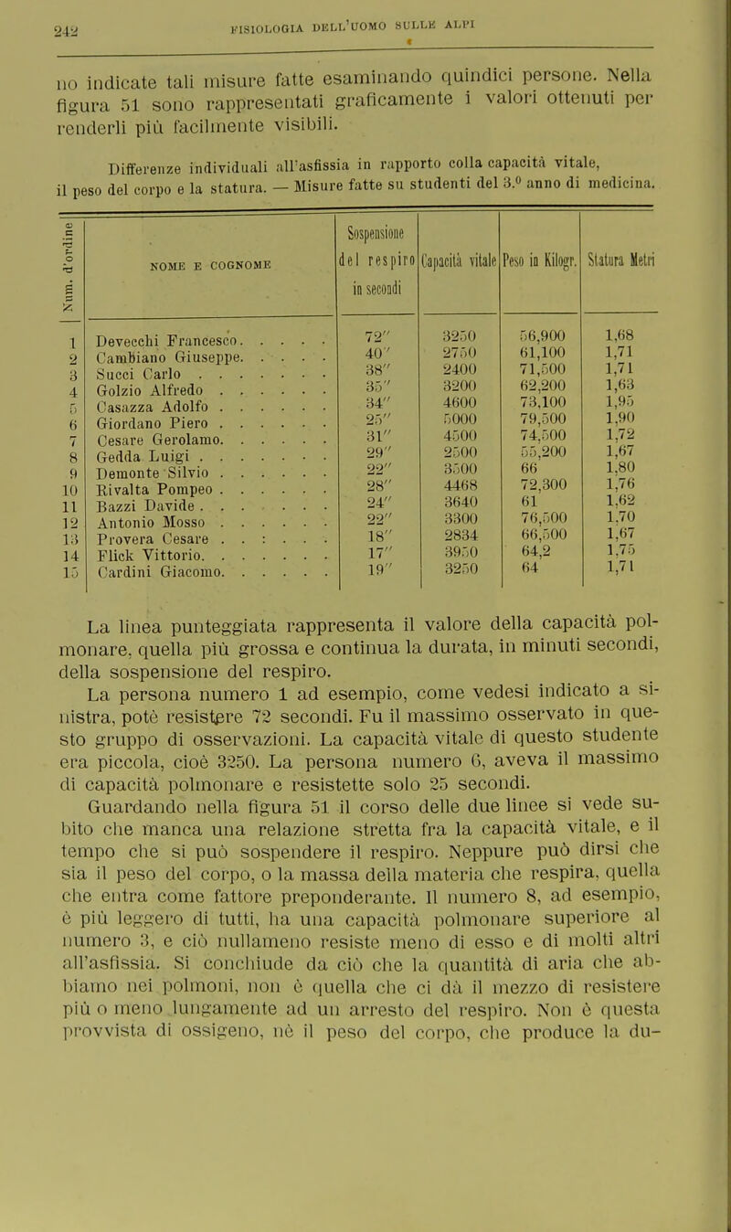 ( no indicate tali misure fatte esaminando quindici persone. Nella figura 51 sono rappresentati graficamente i valori ottenuti per renderli più facilmente visibili. Differenze individuali all'asfissia in rapporto colla capacità vitale, il peso del corpo e la statura. — Misure fatte su studenti del 3.° anno di medicina. B a 'A 1 2 3 4 5 6 7 8 9 10 11 12 13 14 15 NOME E COGNOME Devecchi Francesco. Cambiano Giuseppe. Succi Carlo . . . Golzio Alfredo . . Casazza Adolfo . . Giordano Piero . . Cesare Gerolamo. . Gedda Luigi . . . Demonte Silvio . . Rivalta Pompeo . . Bazzi Davide . . . Antonio Mosso . . Provera Cesare . . Flick Vittorio. . . Cardini Giacomo. . sospensione del respiro Capacità vitale Peso in Kilogr. Statura Metri in secondi 72 3250 56,900 1,68 40'' 2750 61,100 1,71 38 2400 71,500 1,71 35 3200 62,200 1,63 34 4600 73,100 1,95 25 5000 79,500 1,90 31 4500 74,500 1,72 29 2500 55.200 1,67 22 3500 66 1.80 28 4468 72,300 1,76 24 3640 61 1,62 22 3300 76,500 1.70 18 2834 66,500 1,67 17 3950 64,2 1.75 19 3250 64 1,71 La linea punteggiata rappresenta il valore della capacità pol- monare, quella più grossa e continua la durata, in minuti secondi, della sospensione del respiro. La persona numero 1 ad esempio, come vedesi indicato a si- nistra, potè resistere 72 secondi. Fu il massimo osservato in que- sto gruppo di osservazioni. La capacità vitale di questo studente era piccola, cioè 3250. La persona numero G, aveva il massimo di capacità polmonare e resistette solo 25 secondi. Guardando nella figura 51 il corso delle due linee si vede su- bito che manca una relazione stretta fra la capacità vitale, e il tempo che si può sospendere il respiro. Neppure può dirsi che sia il peso del corpo, o la massa della materia che respira, quella che entra come fattore preponderante. Il numero 8, ad esempio, è più leggero di tutti, ha una capacità polmonare superiore al numero 3, e ciò nullameno resiste meno di esso e di molti altri all'asfissia. Si conchiude da ciò che la quantità di aria che ab- biamo nei polmoni, non e quella che ci dà il mezzo di resistere più o meno lungamente ad un arresto del respiro. Non è questa provvista di ossigeno, uè il peso del corpo, che produce la du-
