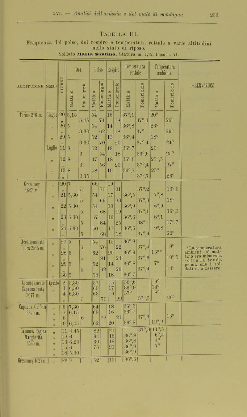ì'AlìEI.l.A III. Frequenza del polso, del respiro e temperatura rettalo a varie altitudini nello stato di riposo. Soldato Maria Santino. Statura ni. 1,72. Peso k. 71. o Ora Polso Respiro Temperatura rettale Temperatura ambiente ALTITUDINE MESE « o — o o 43 ri o Tjj bB a o Ph o 42 1 43 o 'Si iC 5 a o a, o a 43 a o 'So il 'S o a o o _c 43 a o zi il. 'u CD d O Ph o 43 43 ri a o 'Si 60 a — o Ph OSSERVAZIONI Torino 270 ni. Giugno n Luglio r> n 20 26 29 11 « 12 » 13 >i 5,15 5 5 8 8 8 3.45 3,30 3,30 3 3 3,15 54 54 52 52 4< 58 74 62 70 54 56 16 14 13 18 18 19 18 18 20 18 20 37°, 1 36°,8 36°,4 36°,7 06 ,8 36°,7 37°,4 37° 37°,4 36° ,9 37°,4 37°,7 20° 26° 18° 20° 53o ,ó 25° 26° 29° 24° 25° 27° 26° Gressoney 1627 m. » » » 20 » 21 n 22 23 » >i 7 5,30 5,30 5,30 5,30 5 5 5 e* 5 66 54 54 57 50 70 69 68 84 68 19 17 19 16 17 21 23 19 9 fi 18 36°,ó 36°,9 36°,6 36°,6 37°,2 37°,3 37°,1 38°,1 37°,4 7°,8 6°, 9 8°,1 9°,8 13°,5 18° 16°,3 17°.7 22° Accami'iimeoto Indra 2515 m. » li 127 28 29 30 5 6 5 5 5 5 5 54 62 52 58 / D 81 62 15 20 14 18 22 24 26 36°,8 36°,9 36°,8 36°,7 37°,4 37°,6 37°,4 13°* 7° 8° 10°,5 14° *La temperatura ambiente al mat- tino era misurata sotto la tenda prima che i sol- dati si alzassero. Accampamento Capanna Linty 3047 m. Agosto II n 2 3 4 » 5,30 6,30 6,30 5 57 60 63 70 15 17 16 22 |36°,6 36°9 37° 1 37°,5 9° 14° 8° 20° Capanna Gnifett 362<i d. )) » !! 11 6 7 8 9 7,30 6,15 6,45 6 64 68 62 72 18 16 20 21 36°, 5 36°,7 36°,8 37°,3 12°,2 13° Capanna Regina Margherita 4560 m. S fi ! „ 11 12 18 15 IH ||4,45 6 6,20 6 5,30 82 64 60 76 21 16 IH 21 36°,8 36°,8 36°,8 36°,9 37°,3 11°,5 6°,4 4° 7° Gressoney 1027 m.! 1 „ ||23||7 1 ||52 1 1115 1 l!360,6|