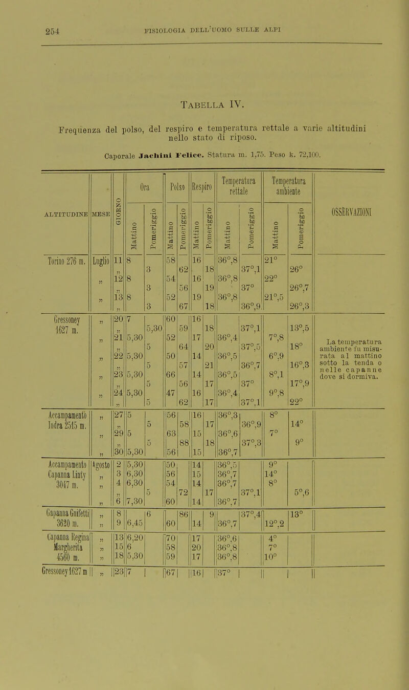 Tabella IV. Frequenza del polso, del respiro e temperatura rettale a varie altitudini nello stato di riposo. Caporale Jacliini Felice. Statura m. 1,75. Peso k. 72,100. ALTITUDINE MESE O O M o 11 12 13 » Ora Polso Respiro Temperatura rettale Temperatura ambiente OSSERVAZIONI o c i ce O • i—i bD 'E CD a o PU o J? 58 54 52 o Te fce o CU 62 56 O / o = - 16 16 19 o '3) CD s O fU 18 19 1 Q lo o a -12 ci o 'Si p CD £ o fU o a CÌ '5 .SD CD g o Fh Torino 276 ni. Luglio )! Jl 8 8 8 3 3 6 36°,8 36°,8 36°,8 37°,1 37° db ,9 21° 22° 21°,5 26° 26°,7 zb ,o Gressoney 1627 ni. » » » 20 » 21 » 22 23 24 » 7 5,30 5,30 5,30 5,30 5,30 5 0 5 5 60 52 50 66 47 59 64 Fi 7 56 62 16 17 14 14 16 18 20 17 17 36°,4 36°,5 36°,5 36°,4 37°,1 37°,5 OD . 1 37° 37°.l 7°,8 6°,9 8°,1 9°,8 13°. 5 18° 16° 3 17°,9 22° La temperatura ambiente fu misu- rata al mattino sotto la tenda o nelle capanne dove si dormiva. Accampamento Indra 2515 m, )) )) » 27 29 » 30 5 5 5,30 5 5 156 63 56 58 88 16 15 15 17 18 36°,3 36°,6 36°,7 36°,9 37°,3 8° 7° 14° 9° Accampamento Capanna Linty 3047 m. Agosto 1) )) >! 2 3 4 6 5,30 6,30 6,30 7,30 5 50 56 54 60 72 14 15 14 14 17 36°,5 36°,7 36°;7 36°,7 37°,1 9° 14° 8° 5°,6 Capanna Gnil'etti 3620 ni. » M 8 9 6,45 6 60 86 14 9 36°,7 37°;4 12°.2 13° Capanna Regina Margherita 4560 m. !! » 1! 13 15 18 6,20 6 5,30 70 58 59 17 20 17 36°,6 36°.8 36°.8 4° 7° 10° Grcssoneyl627m|| „ ||23[|7 j |]67| ||16| []37° | \\ j \\