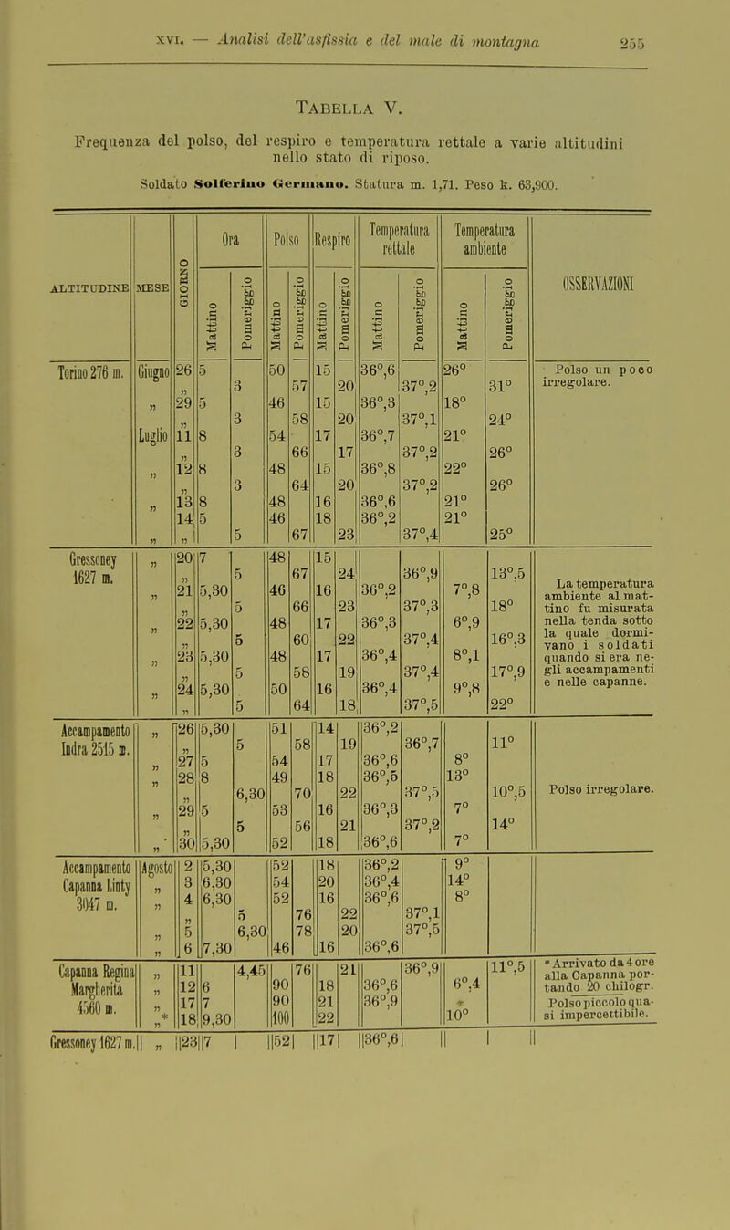 Tabella V. Frequenza del polso, del respiro e temperatura rettale a varie altitudini nello stato di riposo. Soldato Solferino Germano. Statura m. 1,71. Peso k. 63,900. O Ora Polso Respiro Temperatura rettale Temperatura ambiente ALTITUDINE MESE a o a o _c hj ed 'Si .5? 3 a o d h3 'Si .5? 'fH a o HJ ce 'Si 'S a o O •iH bJj 'fi a o h3 HJ c« O 'So co a OSSERVAZIONI o Ph a o Ph o Ph o Ph a o Ph Torino 276 ni. Giugno n Luglio >? 26 n 29 » 11 « 12 13 14 „l 5 5 8 8 8 5 3 3 o O 3 5 50 46 54 48 48 46 57 58 6b 64 67 15 15 17 15 16 18 20 20 17 20 23 36°,6 36°,3 36°,7 36°,8 36°,6 36°,2 37°,2 37°, 1 37°,2 37°,2 37°,4 26° 18° 21° 22° 21° 21° 31° 24° 26° 26° 25° Polso un poco irregolare. Gressoney 1627 n. n n » n n 20 n 21 jì 22 23 » 24 7 5,30 5,30 5,30 5 5 5 5 5 48 46 48 48 5(1 67 66 60 58 64 15 16 17 17 16 24 23 22 19 18 36°,2 36°,3 36°,4 36°,4 36°,9 37°,3 37°,4 37°,4 37°,5 7°,8 6°,9 8°,1 9°,8 13°,5 18° 16°,3 17°,9 22° La temperatura ambiente al mat- tino fu misurata nella tenda sotto la quale dormi; vano i s oldati quando si era ne- gli accampamenti e nelle capanne. Accampamento Tnilrn 9^ m X11U1 u> u\J10 ili ■ n n n n 26 27 28 29 ti 30 5,30 5 8 5 5,30 5 6,30 5 51 54 49 53 52 58 70 56 14 17 18 16 18 19 22 21 36°,2 36°,6 36°,5 36°,3 36°,6 36°,7 37°,5 37°,2 8° 13° 7° 7° 11° 10°,5 14° Polso irregolare. Accampamento Capanna Linty 3D47 n. Agosto ji n n j? 2 3 4 » 5 J6 15,30 6,30 6,30 j7,30 5 6,30 52 54 52 46 76 78 18 20 16 Jl6 22 20 36°,2 36°,4 36°,6 36°,6 37°, 1 37°,5 1 9° 14° 8° Capanna Regina Margherita 4.160 n. ti » * n 11 12 17 18 6 7 9,30 4,45 90 90 100 76 18 21 22 21 36°,6 36°,9 36°,9 6°.4 10° 11°,5 ♦Arrivato da4ore alla Capanna por- tando 20 chilogr. Polso piccolo qua- si impercettibile.