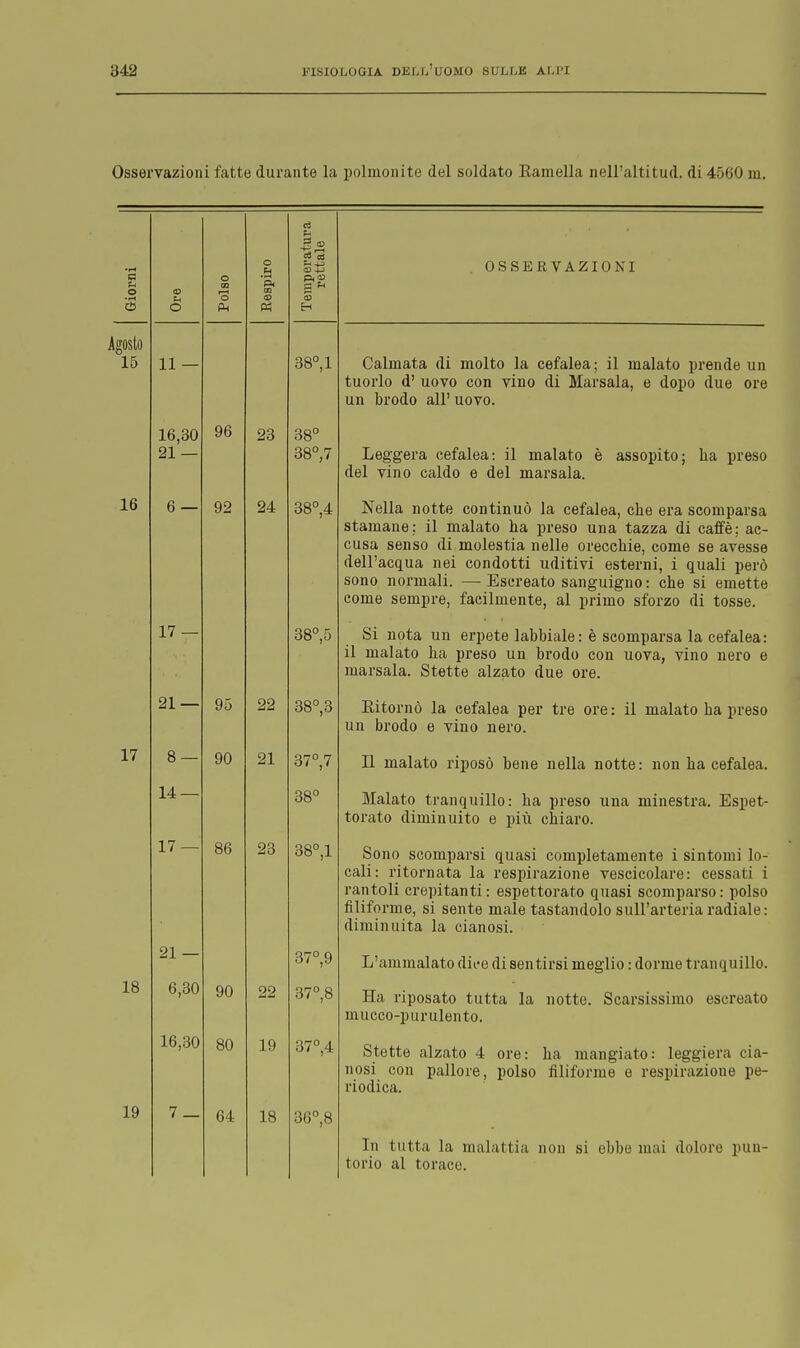 Osservazioni fatte durante la polmonite del soldato Ramella nell'altitud. di 4560 m. '3 o 3 O Polso Respiro Temperatura rettale OSSERVAZIONI Igosto 15 11 — 38°, 1 Calmata di molto la cefalea; il malato prende un tuorlo d' uovo con vino di Marsala, e dopo due ore un brodo all' uovo. 16,30 21 — 96 23 38° 38°,7 Leggera cefalea: il malato è assopito; ha preso del vino caldo e del marsala. 16 6 — 17 92 24 38°,4 38°,5 Nella notte continuò la cefalea, che era scomparsa stamane; il malato ha preso una tazza di caffè; ac- cusa senso di molestia nelle orecchie, come se avesse dell'acqua nei condotti uditivi esterni, i quali però sono normali. —Escreato sanguigno : che si emette come sempre, facilmente, al primo sforzo di tosse. Si nota un erpete labbiale: è scomparsa la cefalea: il malato ha preso un brodo con uova, vino nero e marsala. Stette alzato due ore. 21 — 95 22 oo ,D Kitornò la cefalea per tre ore: il malato ba preso un brodo e vino nero. 17 8 — 14 — 90 21 37°,7 38° Il malato riposò bene nella notte: non ha cefalea. Malato tranquillo: ha preso una minestra. Espet- torato diminuito e più chiaro. 17 — 86 23 38°,1 Sono scomparsi quasi completamente i sintomi lo- cali: ritornata la respirazione vescicolare: cessati i rantoli crepitanti: espettorato quasi scomparso: polso filiforme, si sente male tastandolo sull'arteria radiale : diminuita la cianosi. 21 — 37°,9 L'ammalato dice di sentirsi meglio : dorme tranquillo. 18 6,30 90 22 37°,8 Ha riposato tutta la notte. Scarsissimo escreato mucco-purulento. 16,30 80 19 37°,4 Stette alzato 4 ore: ha mangiato: leggiera cia- nosi con pallore, polso filiforme e respirazione pe- riodica. 19 7_ 64 18 36°,8 In tutta la malattia non si ebbe mai dolore pun- torio al torace.