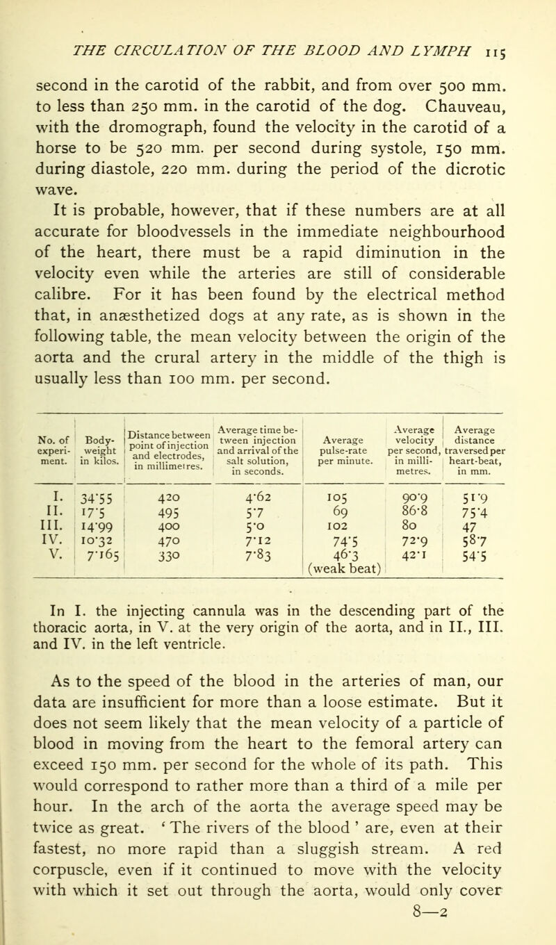 second in the carotid of the rabbit, and from over 500 mm. to less than 250 mm. in the carotid of the dog. Chauveau, with the dromograph, found the velocity in the carotid of a horse to be 520 mm. per second during systole, 150 mm. during diastole, 220 mm. during the period of the dicrotic wave. It is probable, however, that if these numbers are at all accurate for bloodvessels in the immediate neighbourhood of the heart, there must be a rapid diminution in the velocity even while the arteries are still of considerable calibre. For it has been found by the electrical method that, in anaesthetized dogs at any rate, as is shown in the following table, the mean velocity between the origin of the aorta and the crural artery in the middle of the thigh is usually less than 100 mm. per second. No. of experi- ment. Body- weight in kilos. Distance between point of injection and electrodes, in millimeires. Average time be- tween injection and arrival of the salt solution, in seconds. Average pulse-rate per minute. Average velocity per second, in milli- metres. Average distance traversed per heart-beat, in mm. 1. 34-55 420 4-62 105 90-9 51-9 II. 17-5 495 57 69 86-8 75'4 III. 14-99 400 5-0 102 80 47 IV. 10-32 470 7-12 74'5 72-9 587 V. 7-165 330 7-83 46-3 42-1 54-5 (weak beat) In I. the injecting cannula was in the descending part of the thoracic aorta, in V. at the very origin of the aorta, and in II., III. and IV. in the left ventricle. As to the speed of the blood in the arteries of man, our data are insufficient for more than a loose estimate. But it does not seem likely that the mean velocity of a particle of blood in moving from the heart to the femoral artery can exceed 150 mm. per second for the whole of its path. This would correspond to rather more than a third of a mile per hour. In the arch of the aorta the average speed may be twice as great. ' The rivers of the blood ' are, even at their fastest, no more rapid than a sluggish stream. A red corpuscle, even if it continued to move with the velocity with which it set out through the aorta, would only cover 8—2