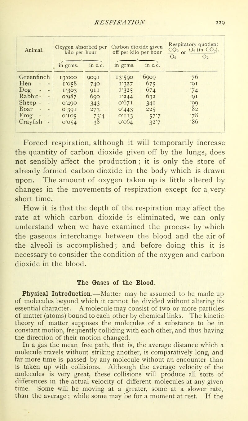 Animal. Oxygen absorbed per kilo per hour Carbon dioxide given off per kilo per hour Respiratory quotient CO2 _ Oo (in CO.). - or — ^ -' Oo O2 in grms. in c.c. in grms. in c.c. rf>f^n fi n p Vi 13*000 9091 13-590 6909 -76 n.cii 1-058 740 1-327 675 •n T Dog - - 1-303 911 1-325 674 74 Rabbit- - 0-987 690 1-244 632 •qi Sheep - - 0-490 343 0-671 341 •99 Boar - - 0391 273 0-443 225 •82 Frog - - 0-105 73'4 0-113 577 •78 Crayfish - 0-054 38 0*064 327 •86 Forced respiration, although it will temporarily increase the quantity of carbon dioxide given off by the lungs, does not sensibly affect the production ; it is only the store of already, formed carbon dioxide in the body which is drawn upon. The amount of oxygen taken up is little altered by changes in the movements of respiration except for a very short time. How it is that the depth of the respiration may affect the rate at which carbon dioxide is eliminated, we can only understand when we have examined the process by which the gaseous interchange between the blood and the air of the alveoli is accomplished; and before doing this it is necessary to consider the condition of the oxygen and carbon dioxide in the blood. The Gases of the Blood. Physical Introduction.—Matter may be assumed to be made up of molecules beyond which it cannot be divided without altering its essential character. A molecule may consist of two or more particles of matter (atoms) bound to each other by chemical links. The kinetic theory of matter supposes the molecules of a substance to be in constant motion, frequently colliding with each other, and thus having the direction of their motion changed. In a gas the mean free path, that is, the average distance which a molecule travels without striking another, is comparatively long, and far more time is passed by any molecule without an encounter than is taken up with collisions. Although the average velocity of the molecules is very great, these collisions will produce all sorts of differences in the actual velocity of different molecules at any given time. Some will be moving at a greater, some at a slower rate, than the average; while some may be for a moment at rest. If the