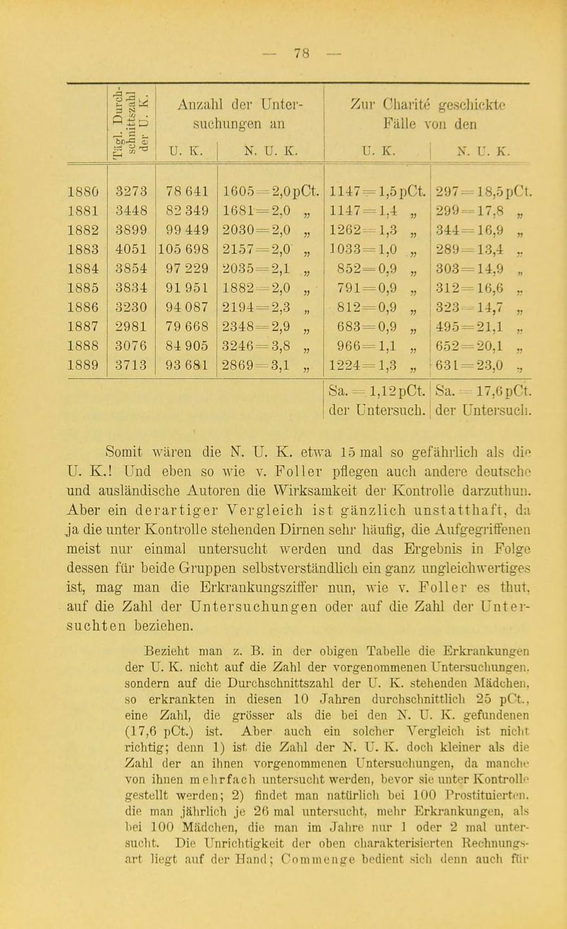 urcb villi K. ' Anzahl der Unter- Zur Charite geschickte suchungen an Fälle von den U. Iv. N. U. K. U. K. N. U. K. 188Ö 3273 78 641 1605- = 2,0pCt. 1147= 1,5 pCt. 297=18,5 pCt. 1881 3448 82 349 1681 = = 2,0 » 1147=1,4 299=17,8 „ 1882 3899 99 449 2030 = = 2,0 1262-1,3 344=16,9 „ 1883 4051 105 698 2157 = = 2,0 » 1033=1,0 289=13,4 ,. 1884 3854 Q7 90Q ZVoO ~ = 2,1 852=0,9 QAQ 1 1 O OVO— i4,y „ 1 885 ooo4 Q1 1 j X y ü i 1 RR9 X o o ^ - ^2,0 791 = 0,9 OX ^ X D,D 1886 94 087 2194 = = 2,3 812 = 0,9 323^14,7 „ 1887 2981 79 668 2348 = = 2,9 683 = 0,9 495 = 21,1 ,. 1888 3076 84 905 3246 = = 3,8 966=1,1 „ 652 = 20,1 „ 1889 3713 93 681 2869 = = 3,1 1224=1,3 V 631 = 23,0 „ Sa. = l,12pCt. Sa. - 17,6 pCt. der Untersuch. der Untersuch. Somit wären die IS^. U. K. etAva 15 mal so gefährlich als di*^ U. K.! Und eben so wie v. Fol 1er pflegen auch andere deutsche und ausländische Autoren die Wirksamkeit der Kontrolle darzuthun. Aber ein derartiger Vergleich ist gänzlich unstatthaft, da ja die unter Kontrolle stehenden Dirnen sehr häufig, die Aufgegriffenen meist nur einmal untersucht werden und das Ergebnis in Folge dessen für beide Gruppen selbstverständlich ein ganz ungleich wertiges ist, mag man die Erkrankungsziffer nun, wie v. Foller es thut, auf die Zahl der Untersuchungen oder auf die Zahl der Untei- suchten beziehen. Bezieht man z. B. in der obigen Tabelle die Erkrankungen der U. K. nicht auf die Zahl der vorgenommenen Untersuchungen, sondern auf die Durchschnittszahl der U. K. stehenden jMädchen. so erkrankten in diesen 10 Jahren durclischnittlich 25 pCt., eine Zahl, die grösser als die bei den U. K. gefundenen (17,6 pCt.) ist. Aber auch ein solcher Vergleich ist niclit richtig; denn 1) ist, die Zahl der N. U. K. doch kleiner als die Zahl der an ihnen vorgenommenen Untersuchungen, da manche von ihnen mehrfach untersucht werden, bevor sie unter Kontroll*^ gestellt werden; 2) findet man natürlich bei 100 Trostituierten. die man jährlich je 26 mal untersucht, mehr Erkrankungen, als bei 100 Mädchen, die man im Jahre nur ] oder 2 mal unter- sucht. Die Unriclitigkeit der oben charakterisierten Rechnungs- art liegt auf der Hand; Commenge bedient sieb denn aucli für