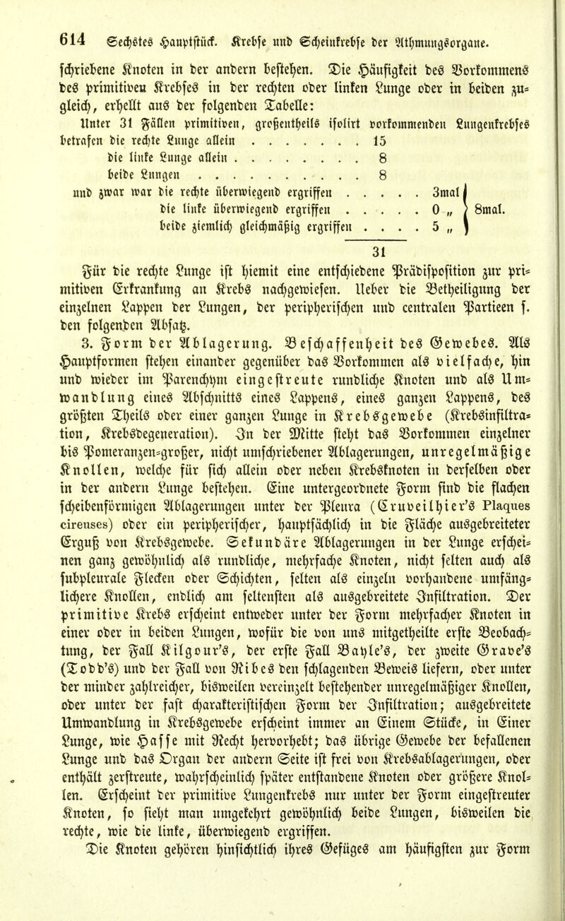 f(^rieBene knoten in ber anbern Beftel^en. !5)te §äufigfeit beö 53ovfommenö teö ^Jtimitiüeu ^veBfe0 in ber redeten ober Unten I^unge ober in Reiben ^^U' gleid;, erl^ellt auö ber folgenben ^Tabelle: Unter 31 gällen ^^rimitiüen, grc^entfieilg ifolirt »ovfommcnbeu ßungeufrctfeö Ijctrafcn i)ie red)te 2mige aflein 15 l)ie linfe ßungc aflein 8 beibe Snngen 8 mit) stvar n?ar tie re^tc ükrwiegent) ergriffen ..... 3malJ bie liiite überwiegend ergriffen 0 „ } 8mal. teite ^iernltc^ glei^mä^ig ergriffen . . . . 5 „ j 31 gür bie re^te ?unge ift {?iemit eine entfd)iebene ^räbifpofition 3ur ^ri* niitioen ^rfranfuncj an ^xzH nad)getuiefen. UeBer bie ^Betl^eilignng ber einzelnen i^a^^en ber Hungen, ber perip^erifd)en unb centralen ^^artieen f. ben folgenben Slbfa^. 3. gorm ber Stblagerung. 33efd^affen{;eit be§ ©enjebeö. ^auptformen fielen einanber gegenüber ba§ ^orfommen al^ oielfad^e, i^in unb tüieber im '^arenc^tjm eingeftreute runblid;e 5lnoten unb aU Um* loanbtung eine^ 5lbfd^nittö eine^ ?appenö, eine^ ganzen JOappenö, be^ größten ZljtiiQ ober einer ganzen ^unge in 5^reb^getoebe (treb^infittra* tion, ^reböbegeneration). On ber SDJttte fte^t ba§ ^orfommen ein3elner biö ^omeranjen^großer, nid^t umfc^riebener 5lblagerungen, unregelmäßige Knollen, n^elc^e für fid; aüein ober neben ^reb^fnoten in berfelben ober in ber anbern i^unge beftel^en. (Sine untergeorbnete gorm finb bie flad^en fdjeibenformigen Slblagerungen unter ber Pleura (^ruoeill^ier'^ Plaques cireuses) ober ein peripl^erifd^er, l^auptfäd^ltd) in bie gläd>e ausgebreiteter ßrgug oon tobSgetoebe. ©etunbäre Slblagernngen in ber Sunge erfc^ei- nen ganj getoo^nUd) runblid)e, me^rfac^e llnoten, nid)t feiten auc^ alö fubpleurale gterfen ober ©d^i(^ten, feiten als einzeln oor^anbene umfang« liefere ^noHen, enblid) am feltenften atS ausgebreitete ^Infiltration. !£>er :|)rimitioe ^rebS erfc^eint enttoeber unter ber gorm me^rfad^er knoten in einer ober in beiben togen, toofür bie oon unS mitget^eilte erfte ^eobac^i^^ tung, ber gall ^ilgour'S, ber erfte gall i8at)le'S, ber ^toeite ©raoe'S (5:obb'S) unb ber gaü oon 9?ibeS ben f^lagenben SSenjeiS liefern, ober unter ber minber 3a!^lreid)er, biStoeilen i^erein^elt beftel^enber unregetmägiger ^noHen, ober unter ber faft d^arafteriftifc^en gorm ber -Snfiltratton; ausgebreitete Umtoanblung in ^IrebSgeioebe erfdbeint immer an (Sinem ©türfe, in (Siner !?ungc, tüie §affe mit 9?e(^t ^eroor^ebt; baS übrige ©etoebe ber befallenen toge unb baS Drgan ber anbern ©eite ift frei oon Ä\-ebSablagerungen, ober enthält ^erftreute, toal^rfc^einlid) fpäter entftanbene S^noten ober größere S?uol- len. Srf(^eint ber ^jrimitioe !^ungen!rebS nur unter ber gorm eingeftreuter knoten, fo fielet man nmgefe^rt gen?öl?nlid) betbe Hungen, biStt)eilen bie rechte, njie bie linle, übernjiegenb ergriffen. ^ie knoten gehören ^infidf^tlirf) il^reS @efügeS am l^äufigften §ur gorm