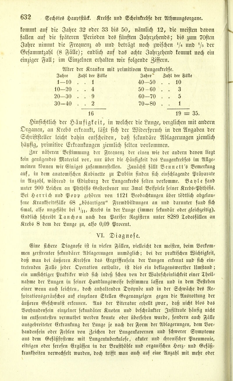 fommt auf bie 3?a^re 32 ober 33 50, nämüd^ 12, bte metften babon fallen auf bte f^\iteren *!)3ertoben be^ fünften 3?a^)r,^e!)enb§; bi§ jum TOften Ocitjre nimmt bie ^reqnen^ ab unb beträgt noc^ ;^n)ifd^en unb ©efammt^a^l (8 gäHe); enbüd^ auf ba6 a(^te Oa^r3ei^enb fommt no(^ ein einziger gaH; im (Einzelnen erl^ate iDtr fotgenbe Siff^^n. 5t(ter ber Traufen mit primitiDem ßungenfrebfe. 1—10 . . 1 40—50 . . 10 10—20 . . 4 50-60 3 20—30 . . 9 60—70 . . 5 30-40 . . 2 70-80 . . 1 16 19 = 35. §tnftdf}tltd; ber §äuftg!eit, in tüeld^er bie toge, i^ergüdjen mit anbern Drganen, an H'reb§ erfranft, läßt fic^ ber Söiberfprud) in ben eingaben ber ©d)riftftener Ieid)t bal^in entfd)eiben, bag fefnnbäre Slblagerungen ^iemlic^ I;äufig, ^^rimitii^e (Srfranfungen jtemlid) feiten borfommen. ßuv iiä()ercn 53e)limmiiug tcr grequeitj ber einen trie ber anbern baücn liegt fein genügeubeg SO^aterial vor, nnr üDer bie ^^änfigfeit beö Sungenfrebfeg im Mge- meinen fünnen tt)ir (Sinigeö ^nfammenftellen. 3öd}ft fällt ^ennett'ö SSemerfnng auf, in bem anatomifcben Kabinette §u J)nt)(tn finben ftd) einfc^lagenbe Präparate in Stn^al)!, tväbrenb in (SbinOnrg ber SungenfrebS feften üorfomme. 33ai}Ie fanb unter 900 2eid)en an ^^tbifiS ©eftorbener nur 3mal 53eifpiele fetner ^rebg-^I^t^iftö. ^ei ^errid) unb ^opp gehören von 1121 Beobachtungen über töbtlicb abgelau- fene ^ranfbeit^^fäHe 68 „bösartigen g-rembbilbnngen an unb barunter fanb fid) 6ma(, al[o ungefähr bei Vu> Ä'rebö tu ber guuge (immer fehinbär ober gleicbgeitig). (Sublicb fd;re{bt Xandjou nacb ben ^arifer 9iegijlern unter 8289 Xobeefäßen an Ärebö 8 bem ber ßunge ju, al[o 0,09 ^rocent. VI. 3)tagnofe. ^ine fid)ere J){agnofe i\t in vielen ^äQen, vielleid)t ben meifien, beim Ißorfom- men §ertlreuter fefunbärer 5lb(agerungen unmöglicb; bei ber prattifcben Söicbtigfeit, ba^ man bei äußeren ^reb[en bas (Ergriffenfein ber gungen erfennt unb ftcb ein= treteuben ^-aflö jeber Dperatton entbaüe, i|t bie§ ein beflagenewertber Umftaub; ein umitcbtiger ^raftifer tvirb fid) inbe^ fcbon von ber 2Babrfd)einlid}fe{t einer Xf)ed- ual)me ber Snngen in feiner ^aubtungöweife beftimmen laffen unb in bem 5öe|leben einer tvenn aucb leid)teu, bo^ aubaüenben ©t^Spube unb tu ber ©cb^väcbe beö ?fit= fpirationv^geräufcbes auf einzelnen ©teilen ©egeuanjeigen gegen bie 3tugrüttung ber äußeren @efd)ivu(ft erfennen. Sluß ber ßiteratur erbeflt ^tvar, ba§ niä)t bloö baö 5ßorbanbenfeiu einzelner fefunbärer Quoten unb befcbränfter 3nfiltrate böitfig u{d)t im entferntcften vermutbet werben fonnte ober überfeben tvurbe, fonbern auc^ ^äfle auegebreiteter (Srfraufnug ber Sunge |e uacb ber ^orm ber 5lb(agerungen, bem 33or- baubenfein ober ^eblen von Beiden ber Sungenfavernen unb fc^tverer @i)mptome auö bem ®efä§ft)fteme mit ^ungentuberfutofe, afuter unb cbronifc^er ^^neumouie, eitrigen ober ferofen (Srgüffen in ber 53rufiböbfe unb organifcben ^erj- unb ®efä§- franftieiteu vertve^felt tvurben, bocb trifft man aud> auf eine 5tnjabt mit me^r ober