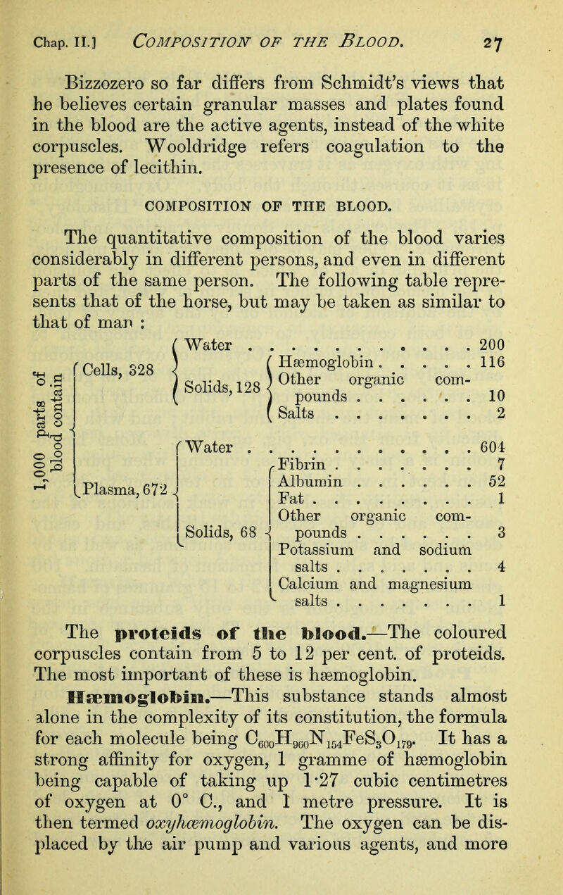 Bizzozero so far differs from Schmidt's views that he believes certain granular masses and plates found in the blood are the active agents, instead of the white corpuscles. Woold ridge refers coagulation to the presence of lecithin. COMPOSITION OF THE BLOOD. The quantitative composition of the blood varies considerably in different persons, and even in different parts of the same person. The following table repre- sents that of the horse, but may be taken as similar to that of man : ^ Water 200 Haemoglobin 116 Other organic com- pounds 10 Salts 2 CeUs, 328 ' Solids, 128 - , Plasma, 672 Water 604 ^Fibrin ....... 7 Albumin 52 Fat 1 Other organic com- Solids, 68 -{ pounds 3 Potassium and sodium salts 4 Calcium and magnesium salts 1 The proteids of tlie tolood.—The coloured corpuscles contain from 5 to 12 per cent, of proteids. The most important of these is haemoglobin. Meemog-lobin.—This substance stands almost alone in the complexity of its constitution, the formula for each molecule being C6ooHg(;oNi54reS30i79. It has a strong affinity for oxygen, 1 gramme of hsemoglobin being capable of taking up 127 cubic centimetres of oxygen at 0° C, and 1 metre pressure. It is then termed oxyhcemoglohin. The oxygen can be dis- placed by the air pump and various agents, and more