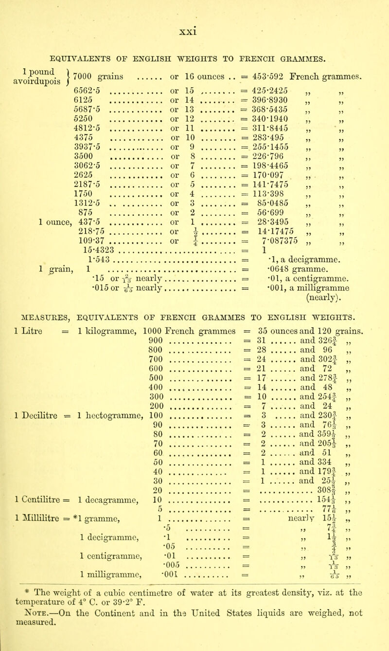 EQUIVALENTS OF ENGLISH WEIGHTS TO FRENCH GRAMMES. 1 pound avoirdupois J 7000 grains or 10 ( 6562-5 or 15 6125 or 14 5687-5 or 13 5250 4812-5 or 4375 or 3937-5 or 3500 or 3062-5 or 2625 or 2187-5 or 1750 or 1312-5 or 875 or 1 ounce, 437'5 or 218-75 or 109-37 or 15-4323 1-543 1 grain, 1 '15 or -fs nearly •015 or -^s nearly or 12 or 11 or 10 or 9 or 8 or 7 or 6 or 5 or 4 = 453-592 French grammes. : 425-2425 „ ■ 396-8930 „ 368-5435 „ ■■ 340-1940 „ = 311-8445 = 283-495 : 255-1455 : 226-796 : 198-4465 „ = 170-097 = 141-7475 = 113-398 = 85-0485 „ = 56-699 -- 28-3495 „ = 14-17475 „ = 7-087375 „ 1 •1, a decigramme. •0648 gramme. •01, a centigramme. •001, a milligramme (nearly). MEASURES 1 Litre = EQUIVALENTS OF FRENCH GRAMMES TO ENGLISH WEIGHTS. 1 kilogramme, 1000 French grammes 900 800 700 600 500 400 .,.c 300 200 1 Decilitre = 1 hectogramme, 100 90 80 70 60 50 40 30 20 10 5 1 Centilitre = 1 decagramme, 1 Millilitre = *1 gramme, 1 1 decigramme, 1 centigramme, 1 milligramme, 1 05 01 005 001 35 ounces and 120 grai 31 and 326| 28 and 96 24 and 302| 21 and 72 17 and 278| 14 and 48 10 and 254| 7 and 24 3 and 230|- 3 and 76| 2 and 359^ 2 and 205^ and 51 and 334 and 179| and 25|- .... 308| .... 154^ .... 77£ n nearly * The weight of a cubic centimetre of water at its greatest density, viz. at the temperature of 4° C. or 39-2° F. Note.—On the Continent and in the United States liquids are weighed, not measured.