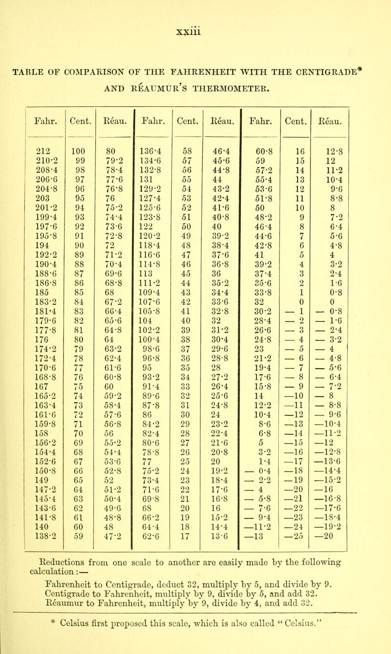 table of comparison of the fahrenheit with the centigrade* and Reaumur's thermometer. Fahr. Cent. Reau. Fahr. Cent. Reau. Fahr. Cent. Reau. 212 100 ■ 80 136-4 58 46-4 60-8 16 12-8 210-2 99 79-2 134-6 57 45-6 59 15 12 208-4 98 78-4 132-8 56 44-8 57-2 14 11-2 206-6 97 77-6 131 55 44 55-4 13 10-4 204-8 96 76-8 129-2 54 43-2 53-6 12 9-6 203 95 76 127*4 53 42-4 51-8 11 8-8 201-2 94 75-2 125-6 52 41-6 50 10 8 199-4 93 74-4 123-8 51 40-8 48-2 9 7-2 197-6 92 73-6 122 50 40 46-4 8 6-4 195*8 91 72-8 120-2 49 39-2 44-6 7 5-6 194 90 72 118-4 48 38-4 42-8 6 4-8 192-2 89 71-2 116-6 47 37*6 41 5 4 190-4 88 70-4 114-8 46 36-8 39-2 4 3-2 188-6 87 69-6 113 45 36 37-4 3 2-4 186-8 86 68-8 111-2 44 35-2 35-6 2 1-6 185 85 68 109-4 43 34-4 33-8 1 0-8 183-2 84 67-2 107-6 42 33-6 32 0 0 181-4 83 66-4 105-8 41 32-8 30-2 _ 1 — 0-8 179-6 82 65-6 104 40 32 28-4 — 2 — 1-6 177-8 81 64-8 102-2 39 31-2 26-6 — 3 — 2-4 176 80 64 100-4 38 30-4 24-8 — 4 — 3-2 174-2 79 63-2 98-6 37 29-6 23 — 5 — 4 172-4 78 62-4 96-8 36 28-8 21-2 — 6 — 4-8 170-6 77 61-6 95 35 28 19-4 — 7 5-6 168-8 76 60-8 93-2 34 27-2 17-6 — 8 — 6-4 167 75 60 91-4 33 26-4 15-8 — 9 — 7-2 165-2 74 59-2 89*6 32 25-6 14 —10 — 8 163-4 73 58-4 87-8 31 24-8 12-2 —11 — 8-8 161-6 72 57-6 86 30 24 10-4 —12 — 9-6 159-8 71 56-8 84-2 29 23*2 8-6 13 10-4 158 70 56 82-4 28 22-4 6-8 —14 —11-2 156-2 69 55-2 80-6 27 21-6 5 —15 —12 154-4 68 54-4 78-8 26 20-8 3-2 —16 —12-8 152-6 67 53-6 77 25 20 1-4 —17 —13-6 150-8 66 52-8 75-2 24 19-2 — 0-4 —18 —14-4 149 65 52 73-4 23 18-4 — 2-2 — 19 —15-2 147-2 64 51-2 71-6 22 17-6 — 4 —20 — 16 145-4 63 50-4 69-8 21 16-8 — 5-8 —21 —16-8 143-6 62 49-6 68 20 16 — 7-6 —22 —17-6 141-8 61 48-8 66-2 19 15-2 — 9-4 —23 —18-4 140 60 48 64-4 18 14-4 —11-2 —24 —19-2 138-2 59 47-2 62-6 17 13-6 —13 — 25 —20 Reductions from one scale to another are easily made by the following calculation:— Fahrenheit to Centigrade, deduct 32, multiply by 5, and divide by 9. Centigrade to Fahrenheit, multiply by 9, divide by 5, and add 32. Reaumur to Fahrenheit, multiply by 9, divide by 4, and add 32. * Celsius first proposed this scale, which is also called  Celsius.